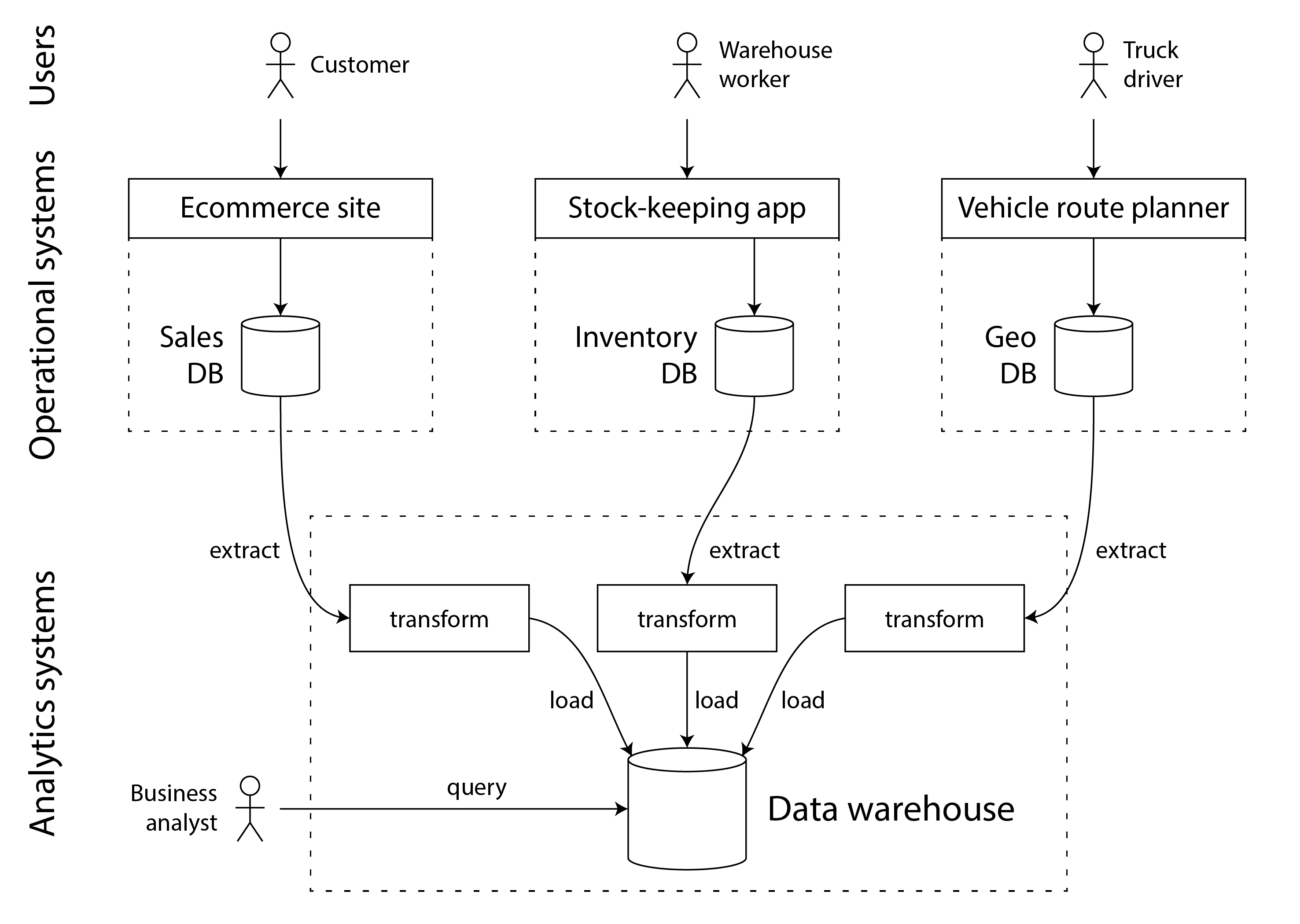 图 1-1 ETL 进入数据仓库的简化概述