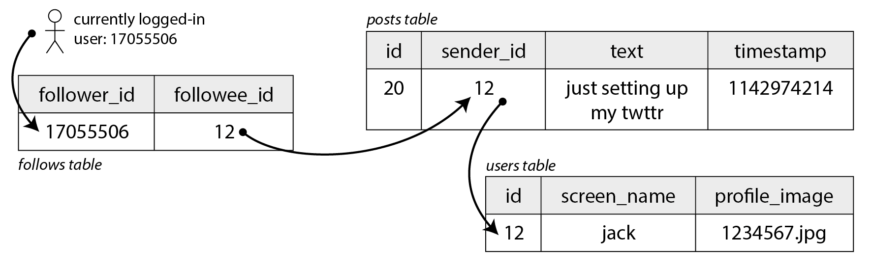 图 2-1 一个简单的社交网络关系模式,其中用户可以相互关注