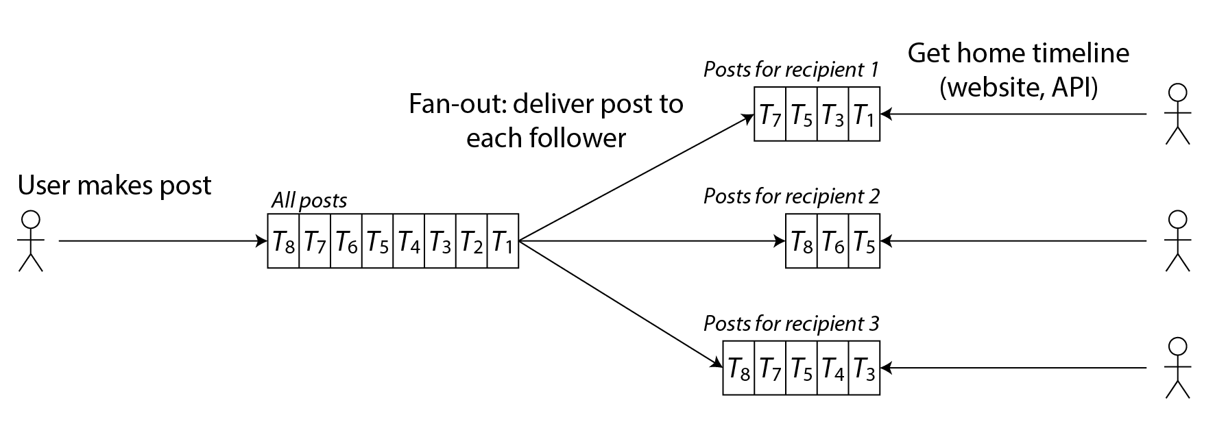 图 2-2 扇出:将新帖子传递给发布帖子的用户的每个关注者