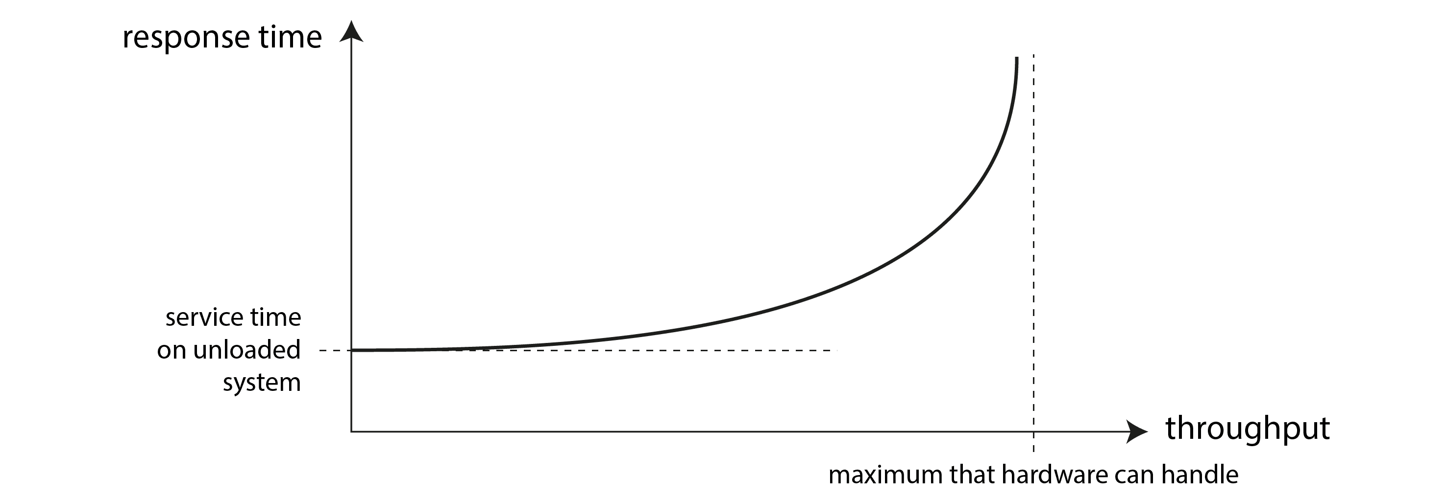 图 2-3 随着服务的吞吐量接近其容量,由于排队,响应时间急剧增加