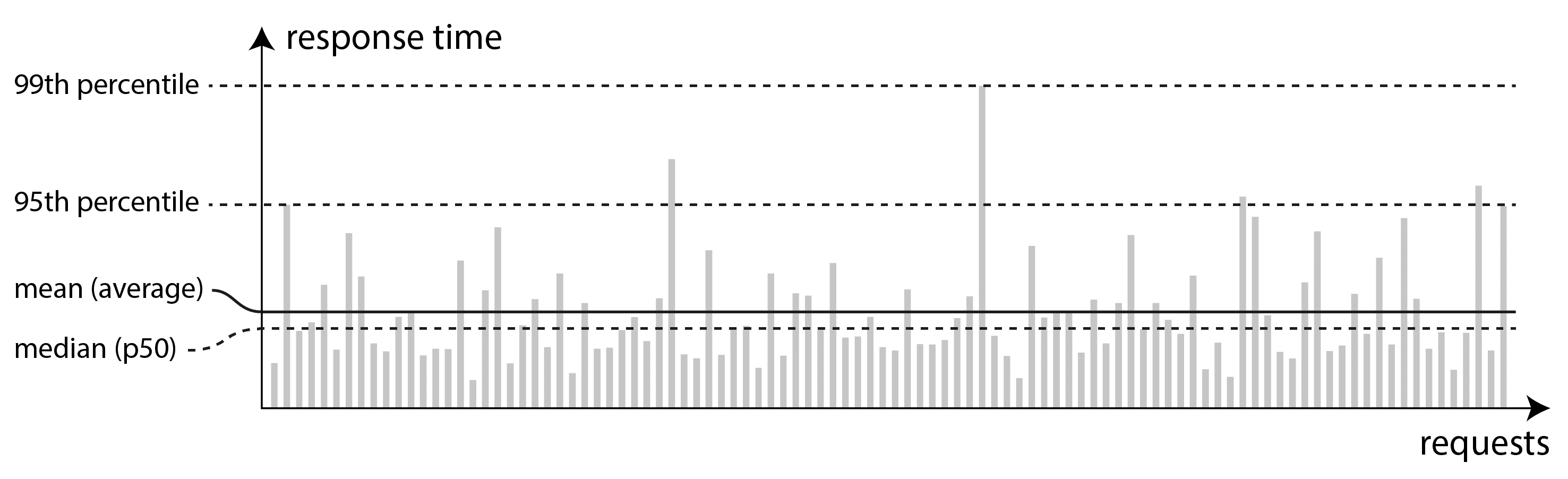 图 2-5 说明均值和百分位数:对服务的 100 个请求样本的响应时间