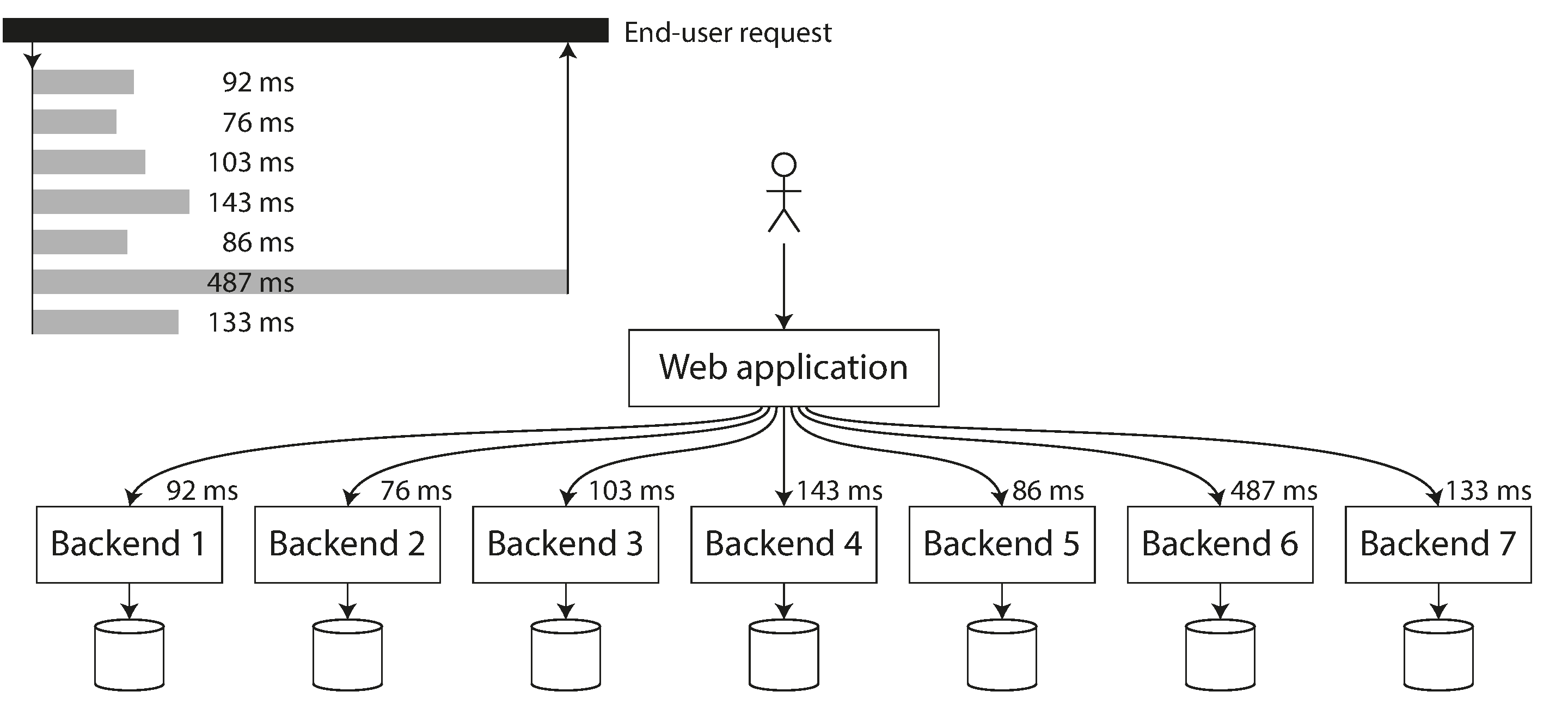图 2-6 当需要多个后端调用来服务一个请求时,只需一个慢的后端请求就能使整个终端用户请求变慢