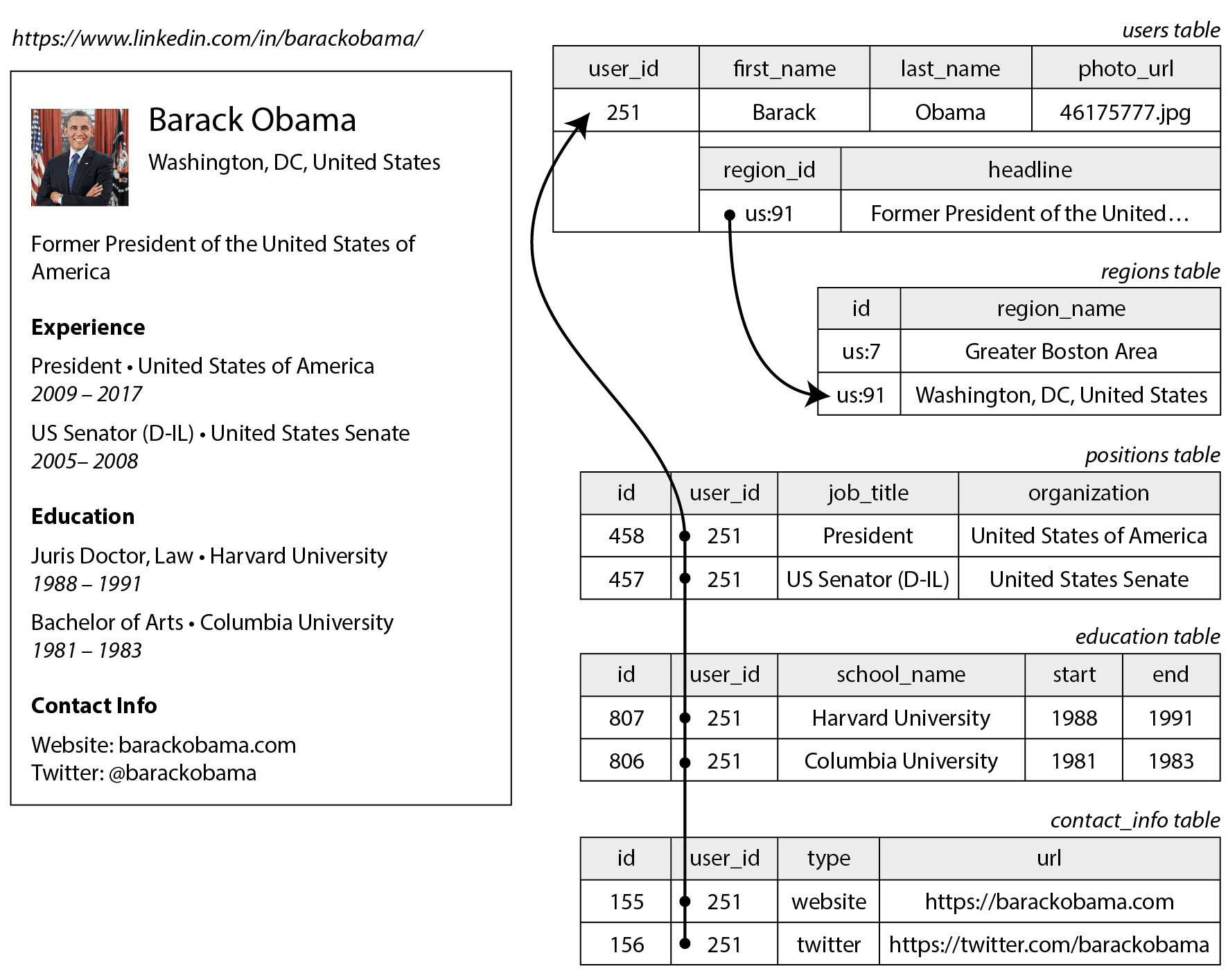 图 3-1 使用关系模式表示 LinkedIn 个人资料