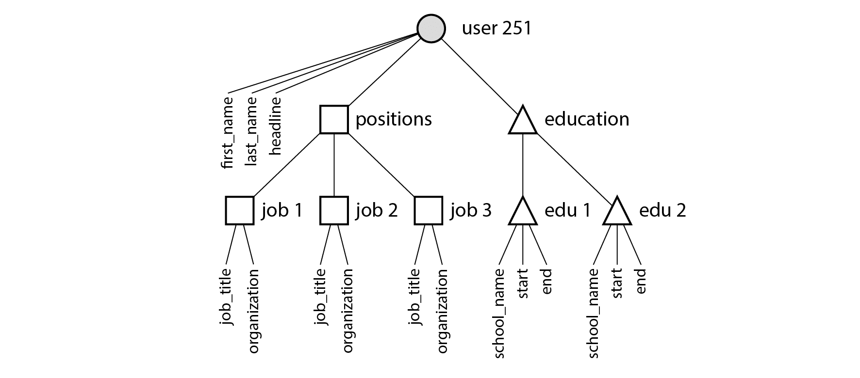 图 3-2 一对多关系形成树结构