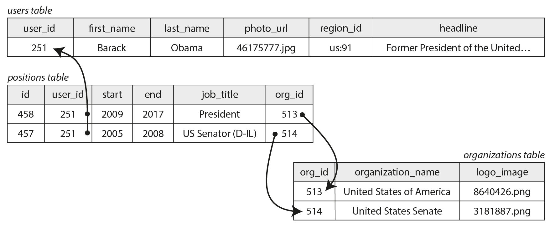 图 3-3 关系模型中的多对多关系