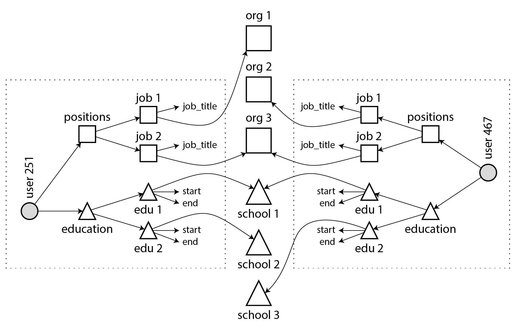 图 3-4 文档模型中的多对多关系:每个虚线框内的数据可以被归类为一个文档