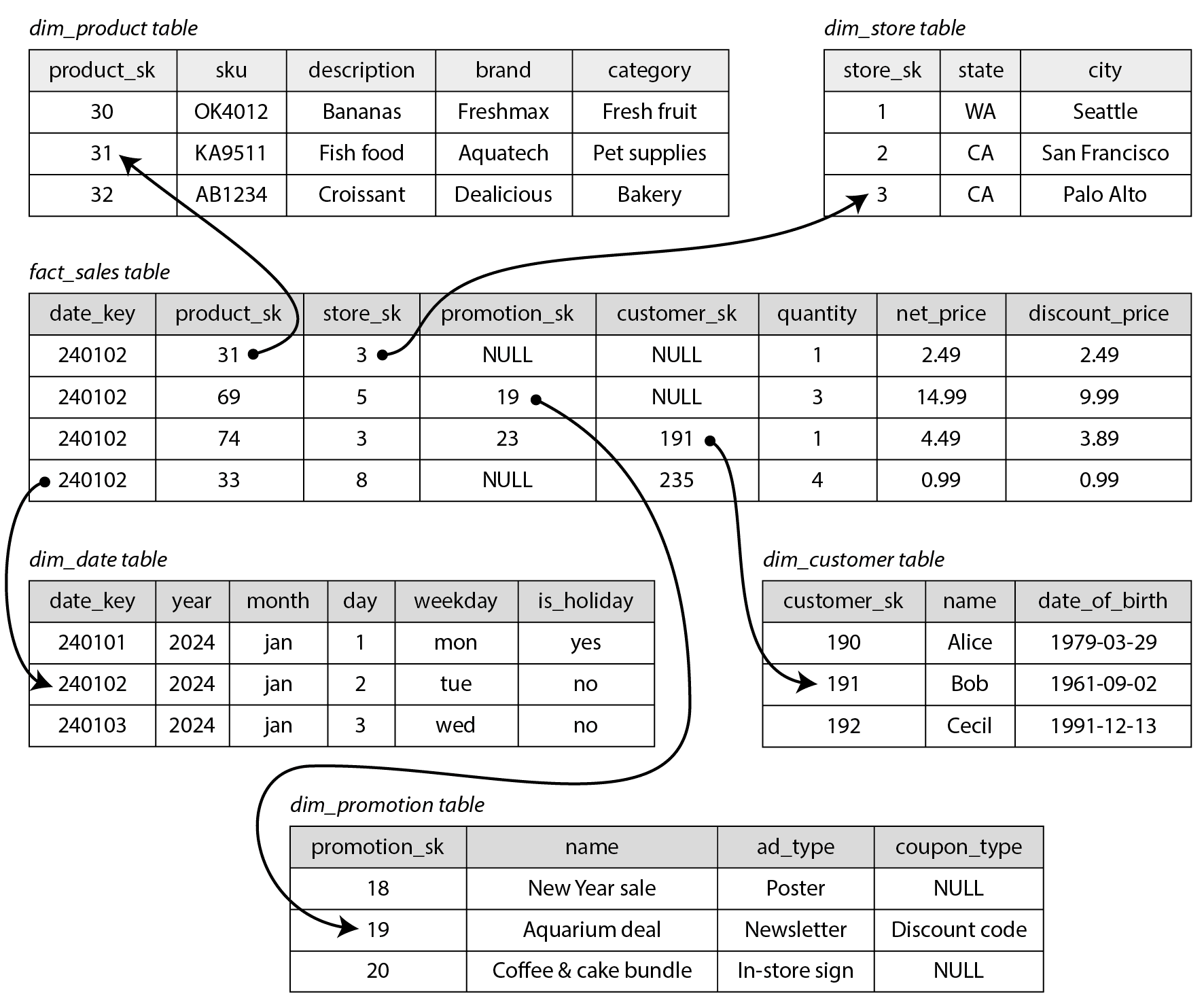 图 3-5 数据仓库中使用的星型模式示例