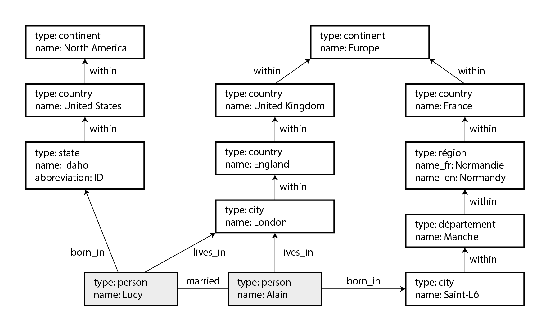 图 3-6 图结构数据示例(方框代表顶点,箭头代表边)