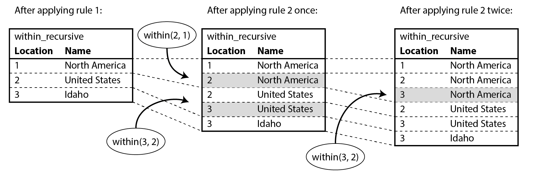 图 3-7 使用示例 3-12 中的 Datalog 规则确定爱达荷州位于北美