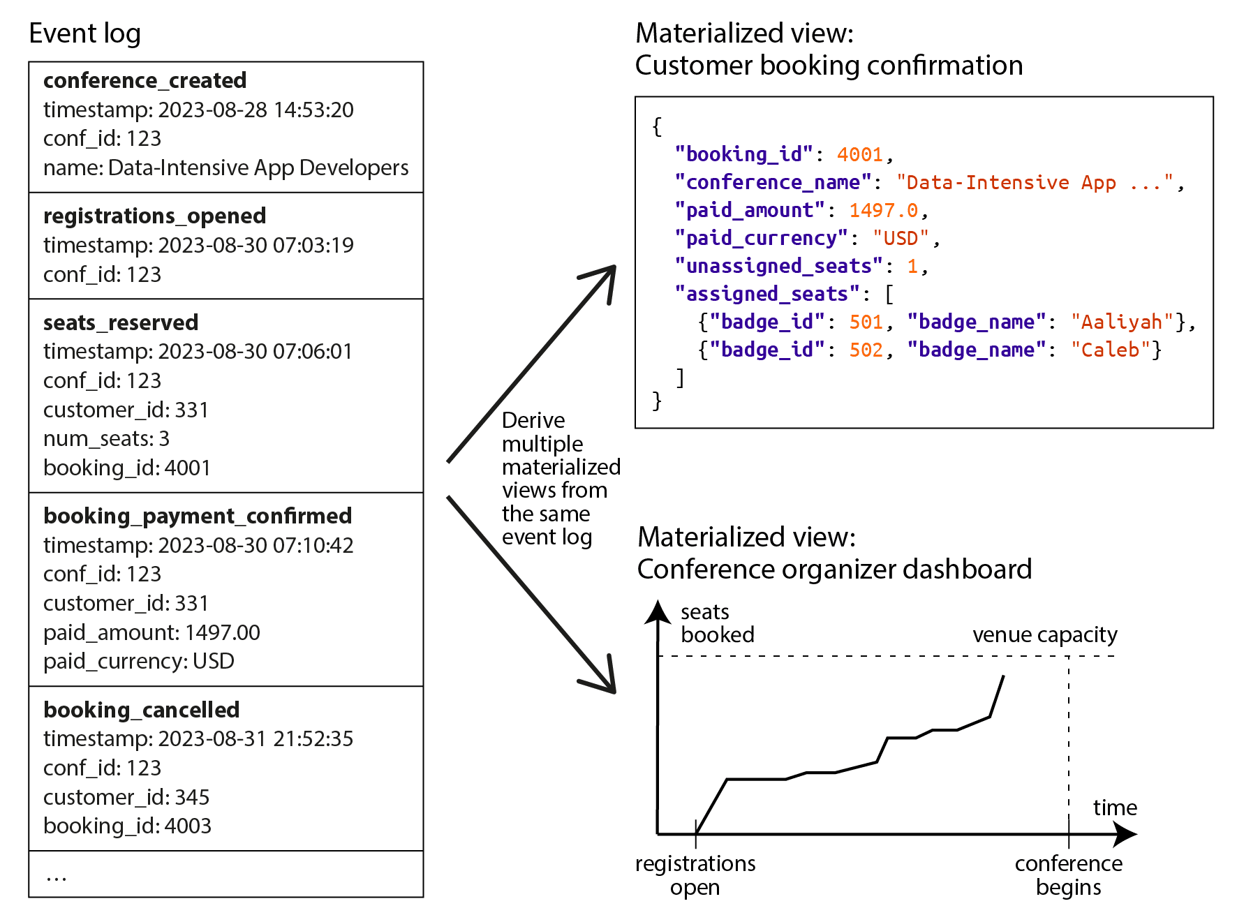 图 3-8 使用不可变事件的日志作为真实来源,并从中派生物化视图