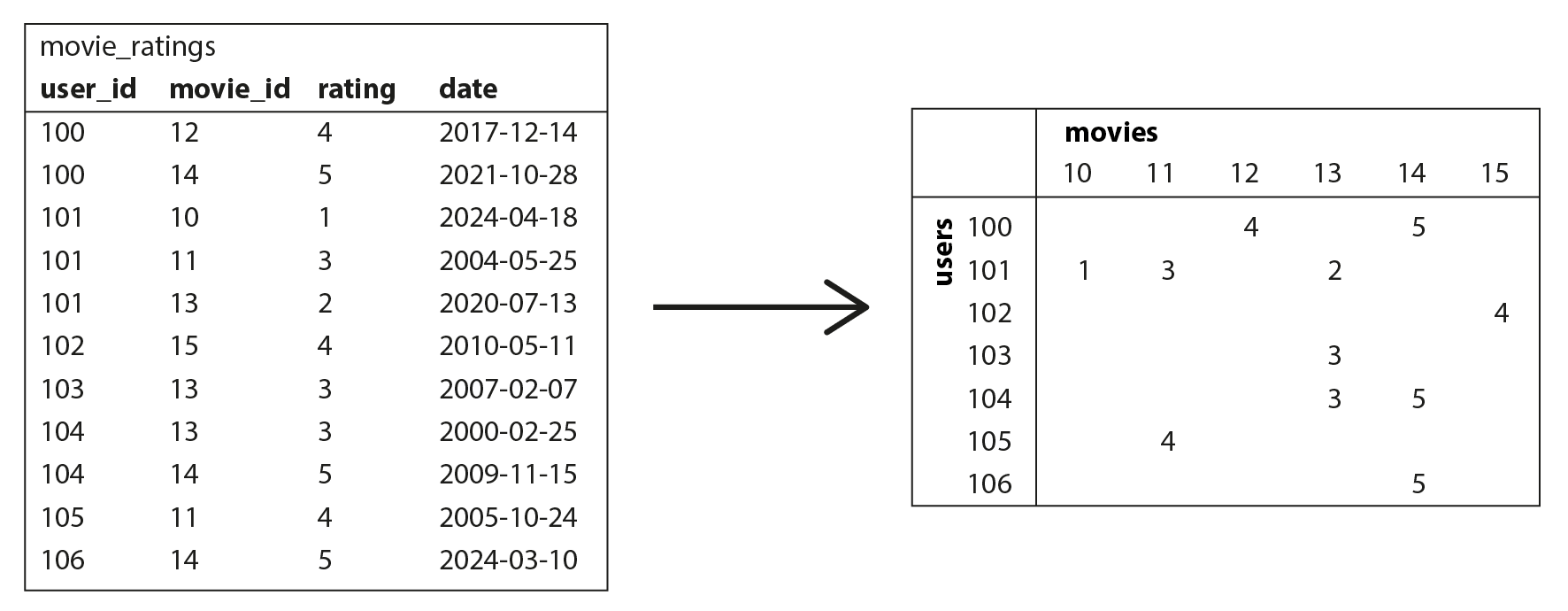 图 3-9 将电影评分的关系数据库转换为矩阵表示