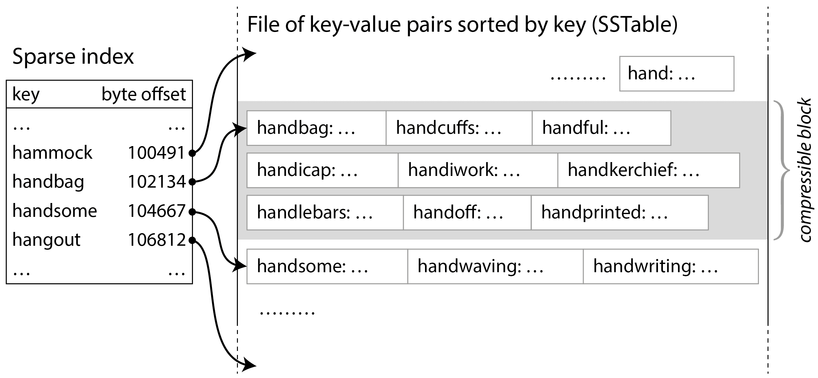 图 4-2 一个具有稀疏索引的 SSTable,允许查询跳转到正确的块