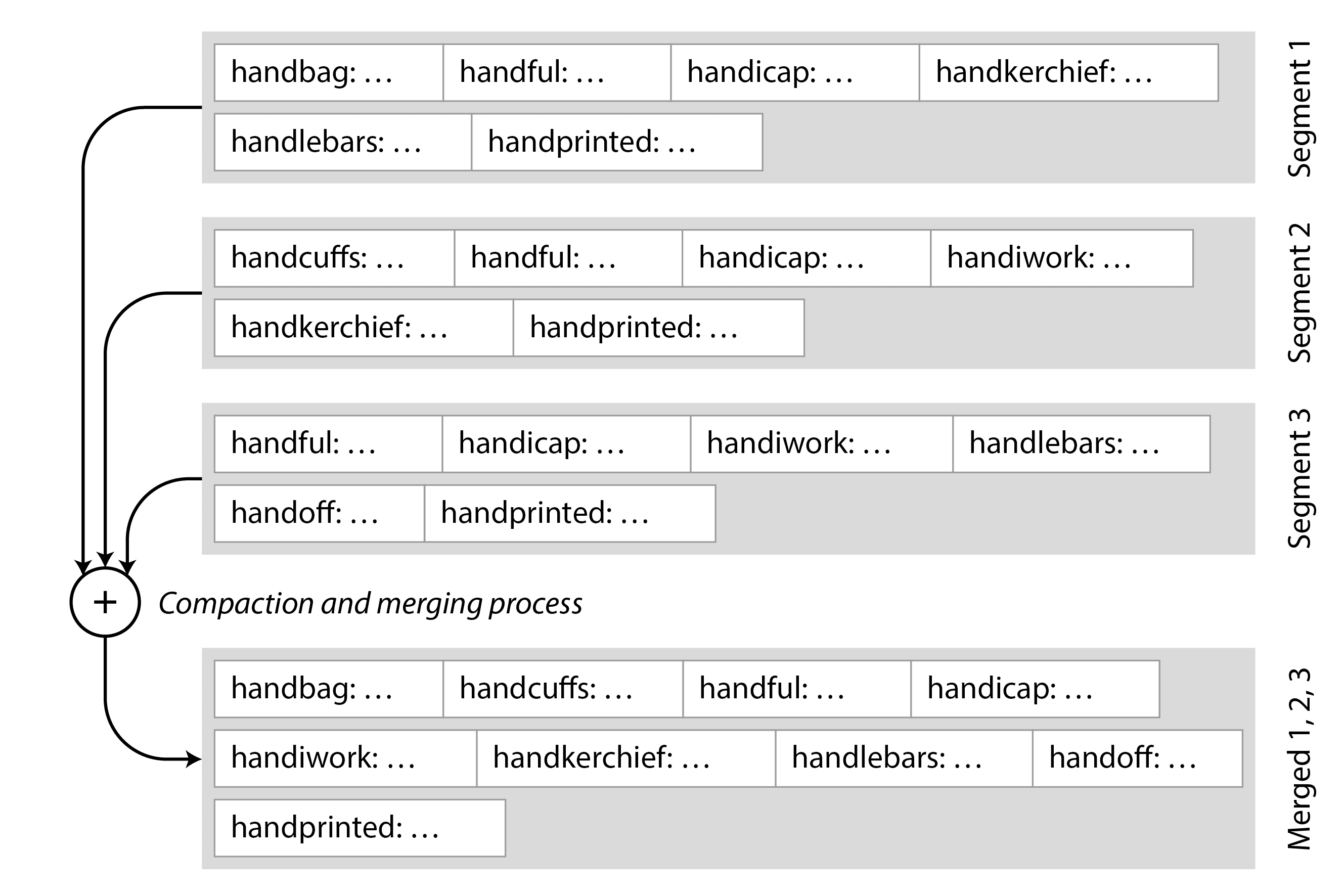 图 4-3 合并多个 SSTable 段,仅保留每个键的最新值