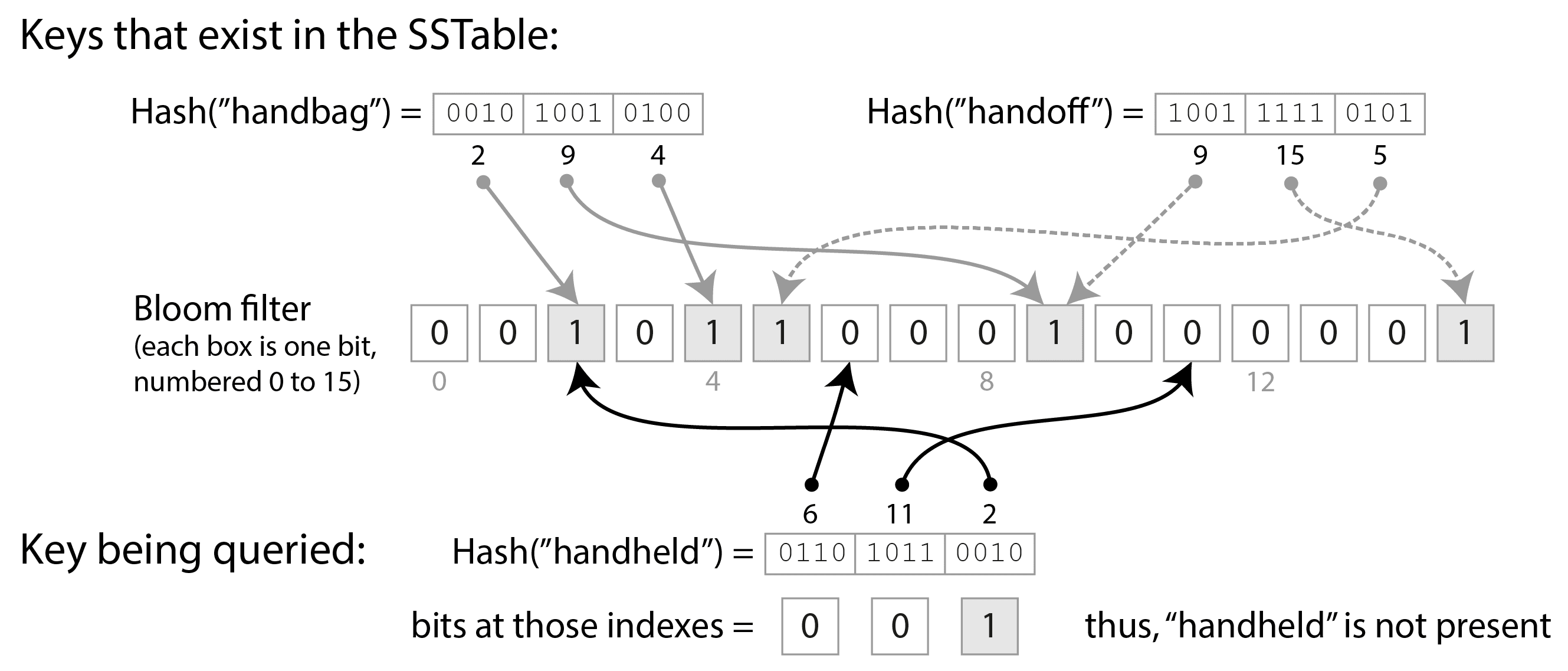 图 4-4 布隆过滤器提供了一种快速的概率性检查,判断特定键是否存在于特定的 SSTable 中