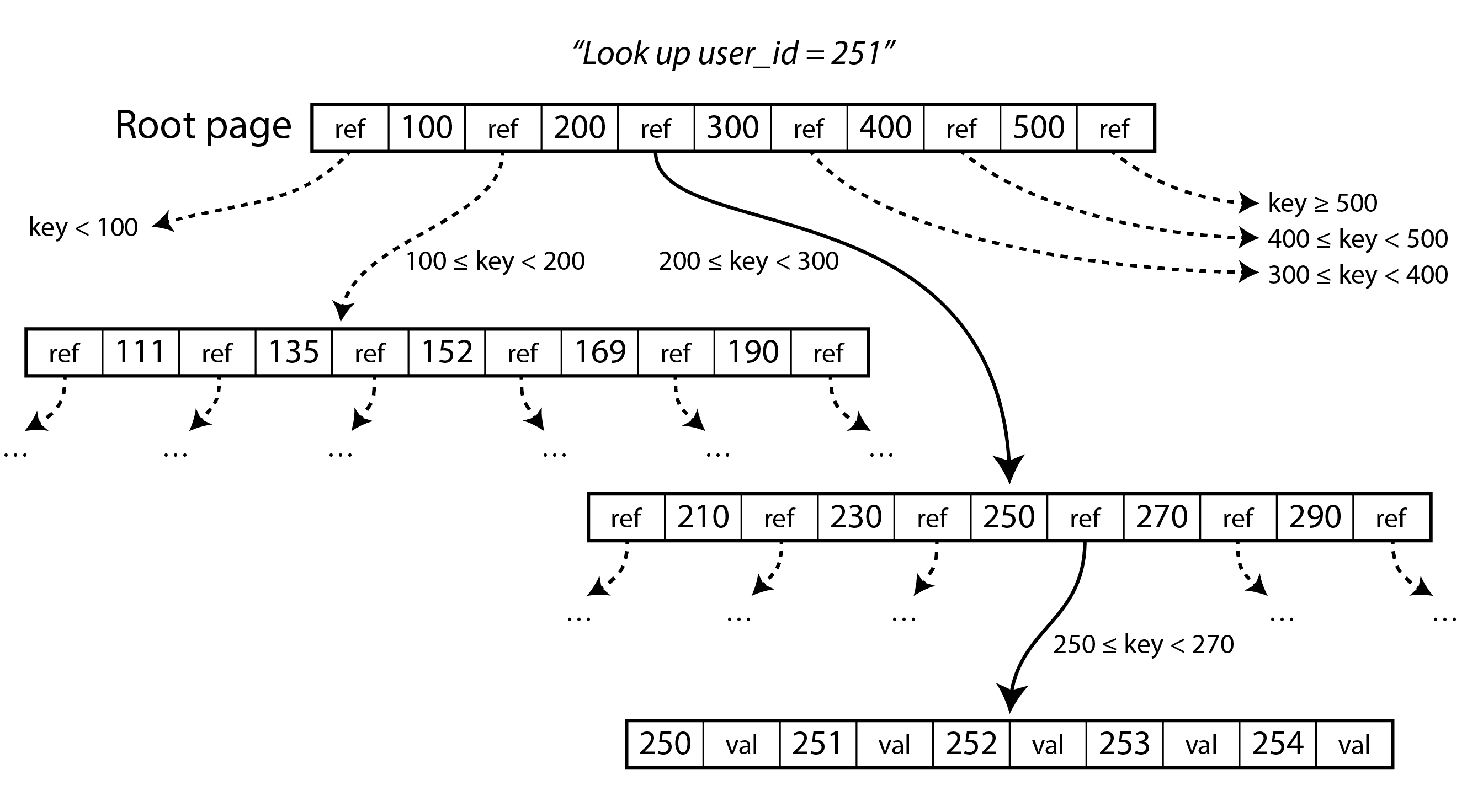 图 4-5 使用 B 树索引查找键 251。从根页面开始,我们首先跟随引用到键 200–300 的页面,然后是键 250–270 的页面
