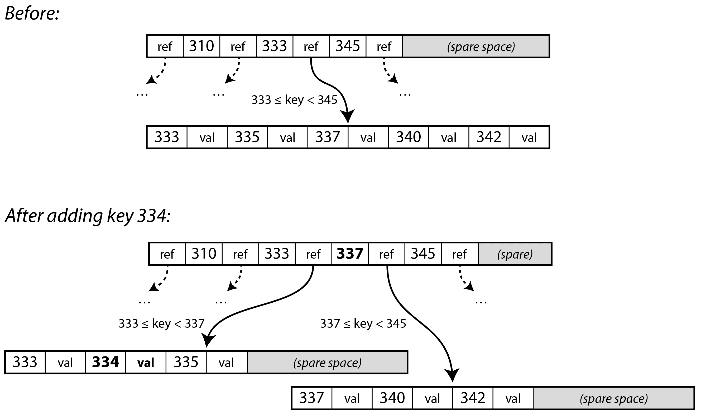 图 4-6 通过在边界键 337 上拆分页面来扩展 B 树,父页面被更新以引用两个子页面