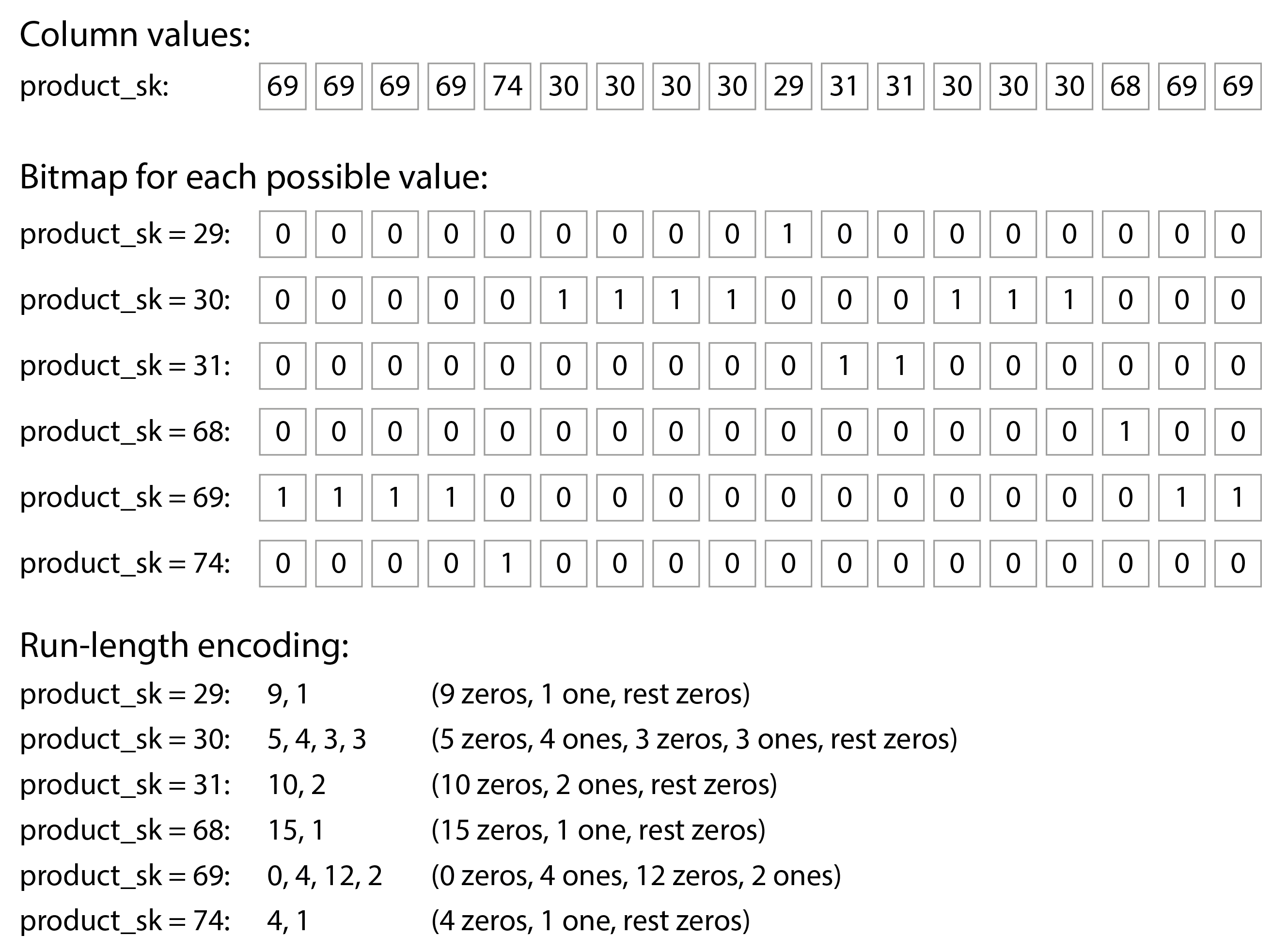 图 4-8 单列的压缩位图索引存储