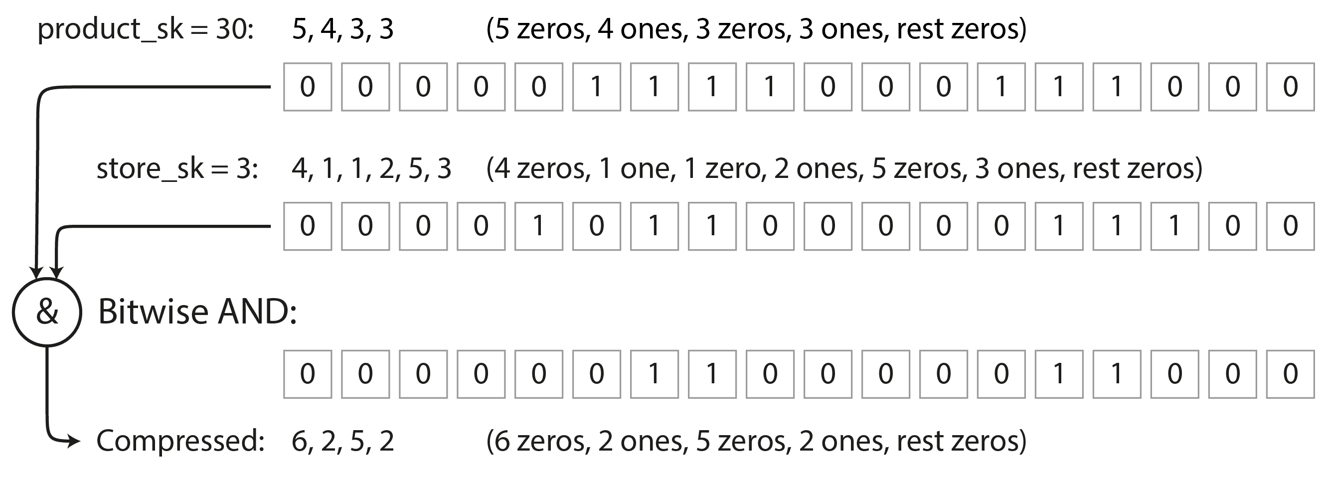 图 4-9 两个位图之间的按位与运算适合向量化