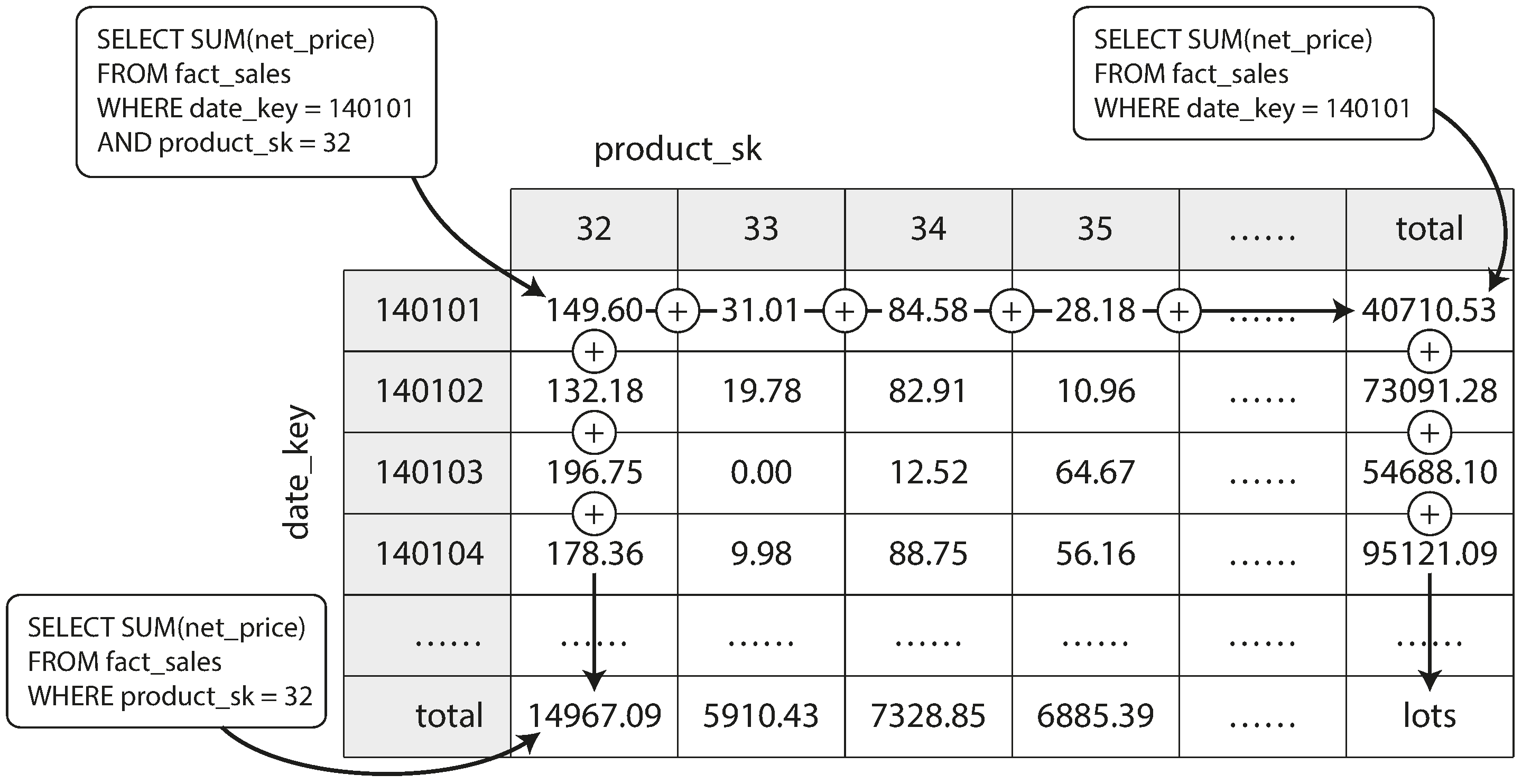 图 4-10 数据立方体的两个维度,通过求和聚合数据