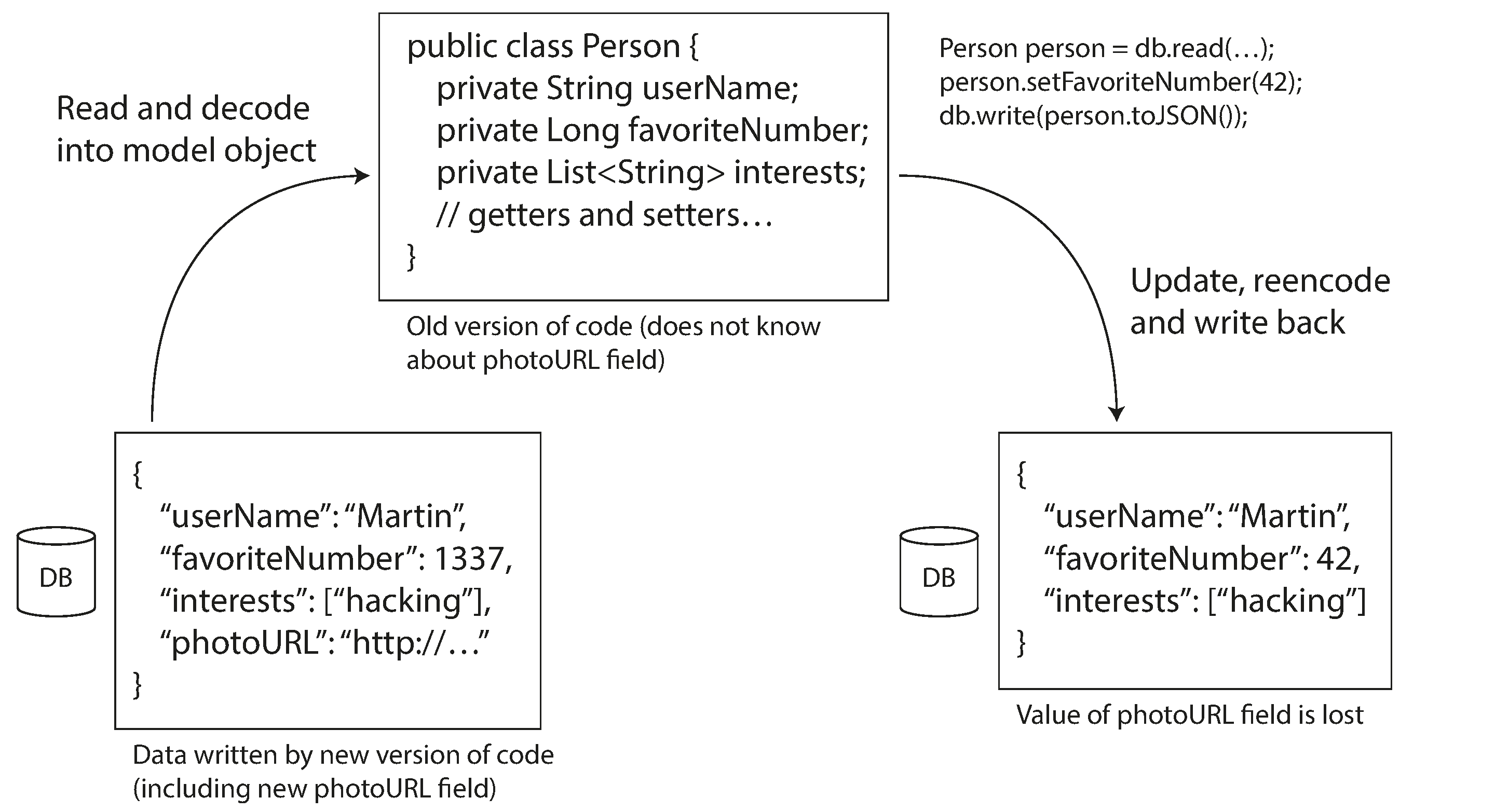 图 5-1 当应用程序的旧版本更新由应用程序的新版本之前写入的数据时,如果不小心,数据可能会丢失