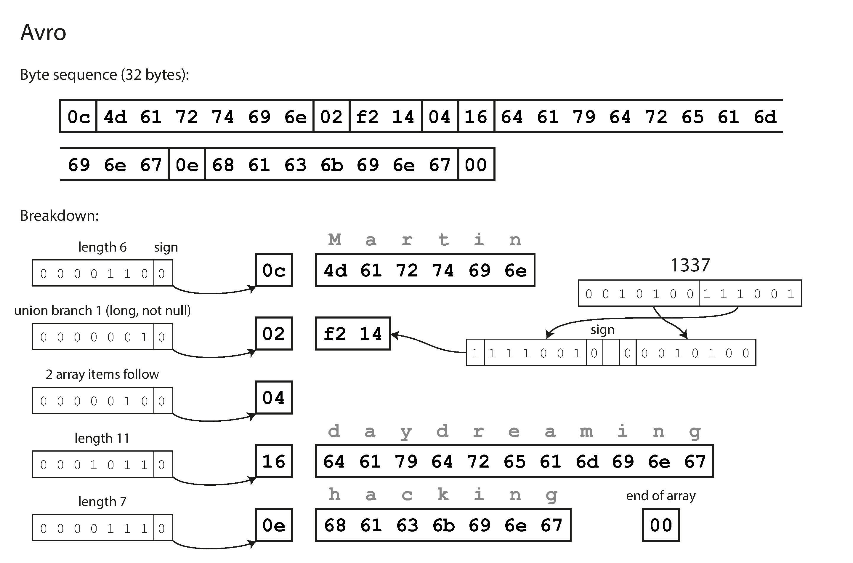 图 5-4 使用 Avro 编码的示例记录