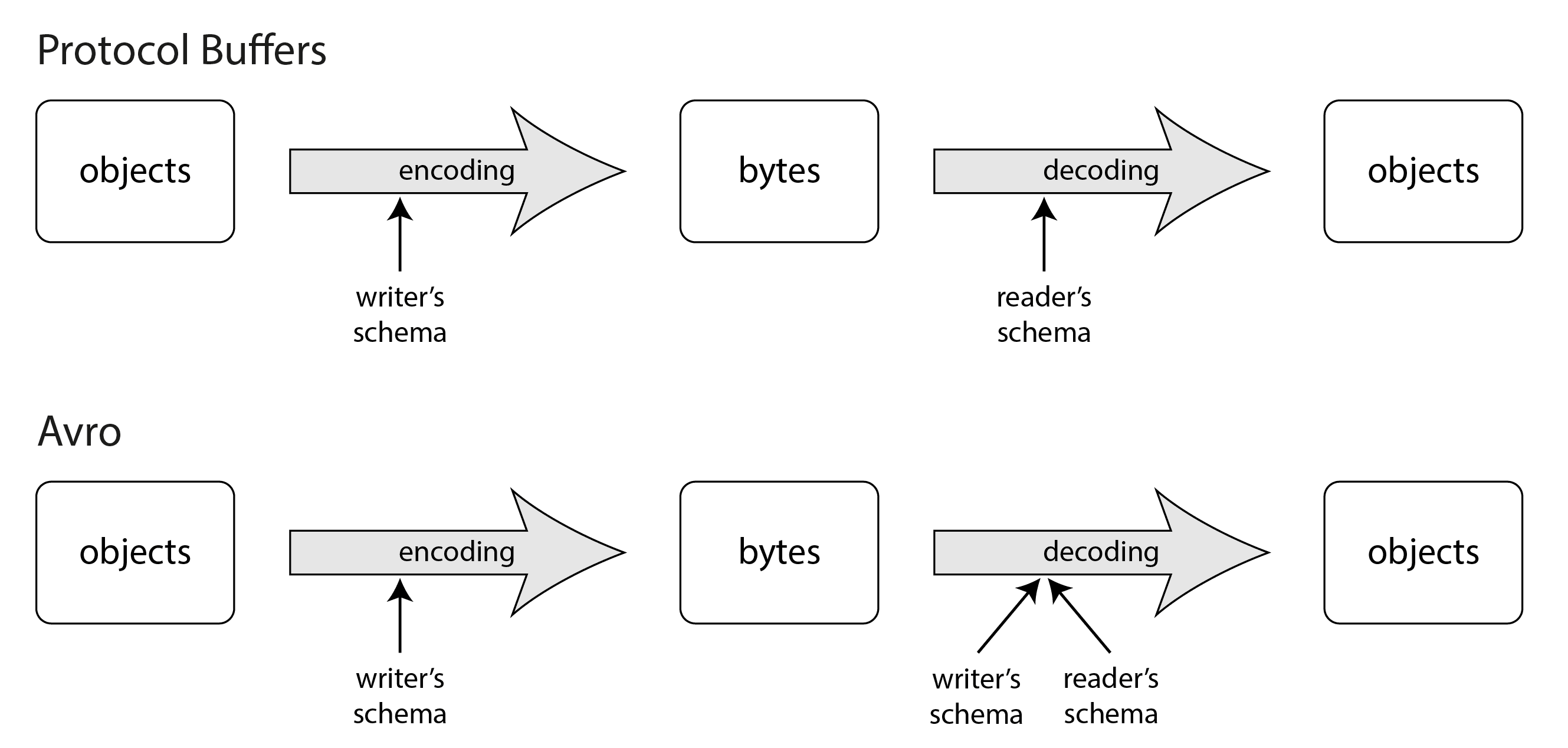 图 5-5 在 Protocol Buffers 中,编码和解码可以使用不同版本的 schema。在 Avro 中,解码使用两种 schema:写者 schema 必须与编码时使用的 schema 相同,但读者 schema 可以是较旧或较新的版本