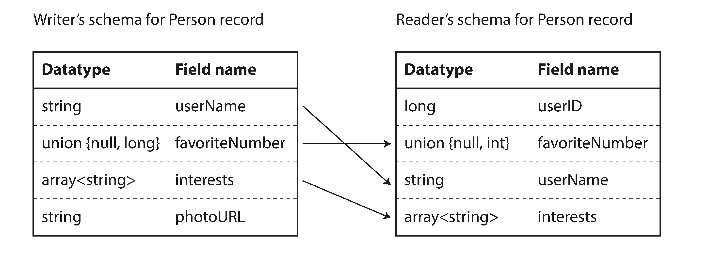 图 5-6 Avro 读取器解决写者的 schema 和读者的 schema 之间的差异