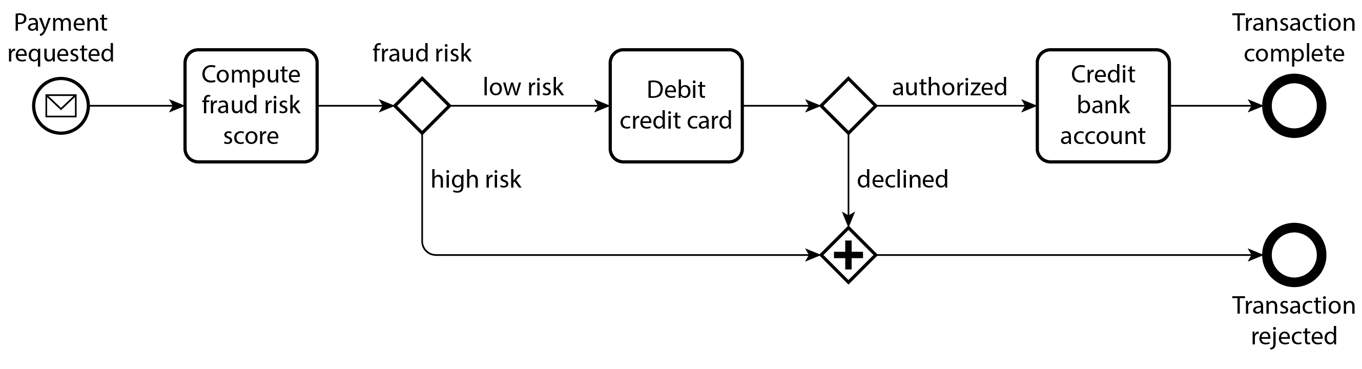 图 5-7 使用业务流程模型和标记法 (BPMN) 表示的工作流示例,这是一种图形标记法