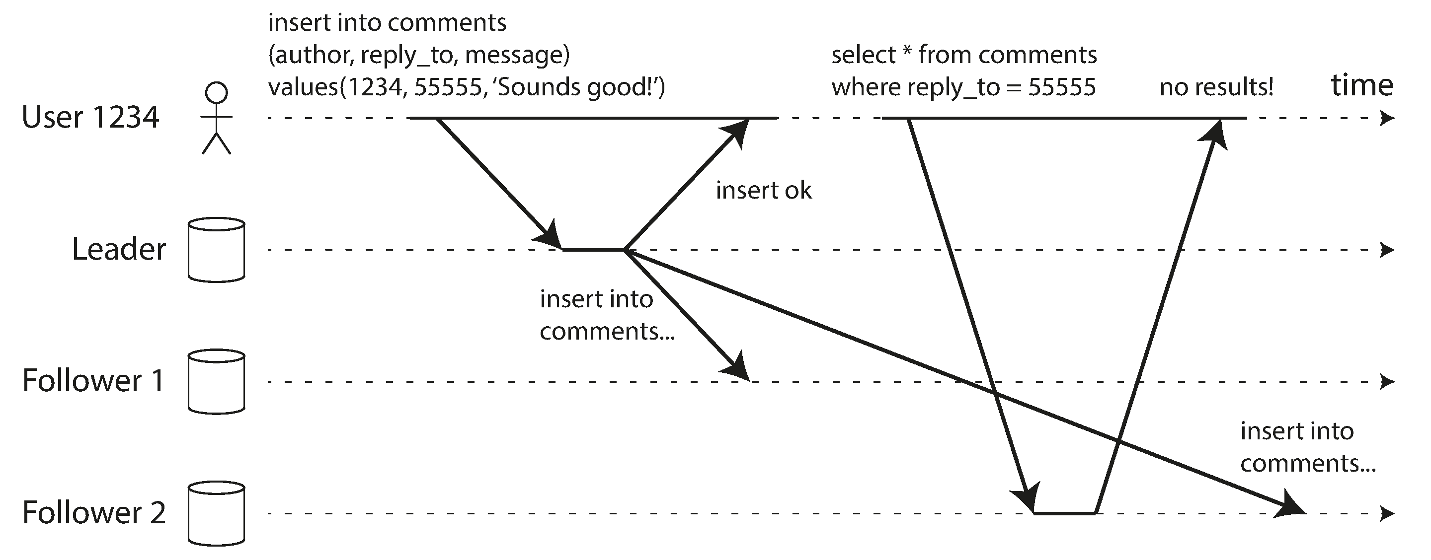 图 6-3 用户进行写入后,随后从过时的副本读取数据。为了防止这种异常,我们需要写后读一致性
