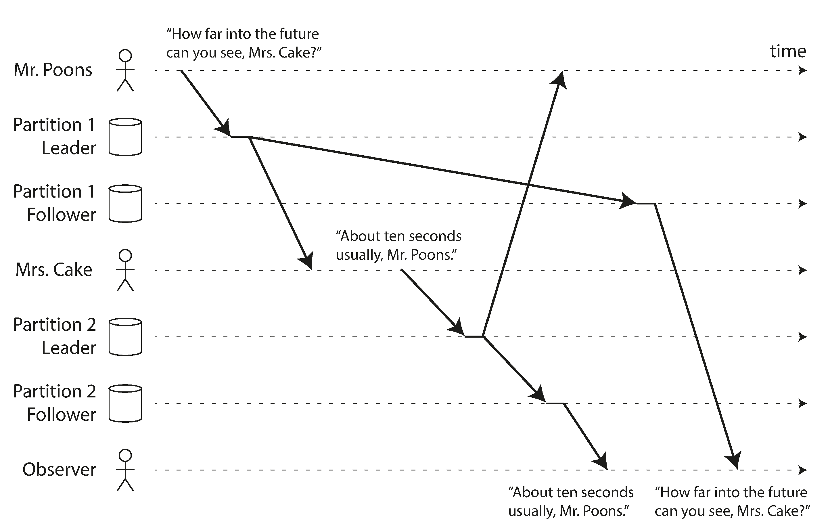 图 6-5 如果某些碎片的复制速度比其他碎片慢,观察者可能会在看到问题之前就看到答案