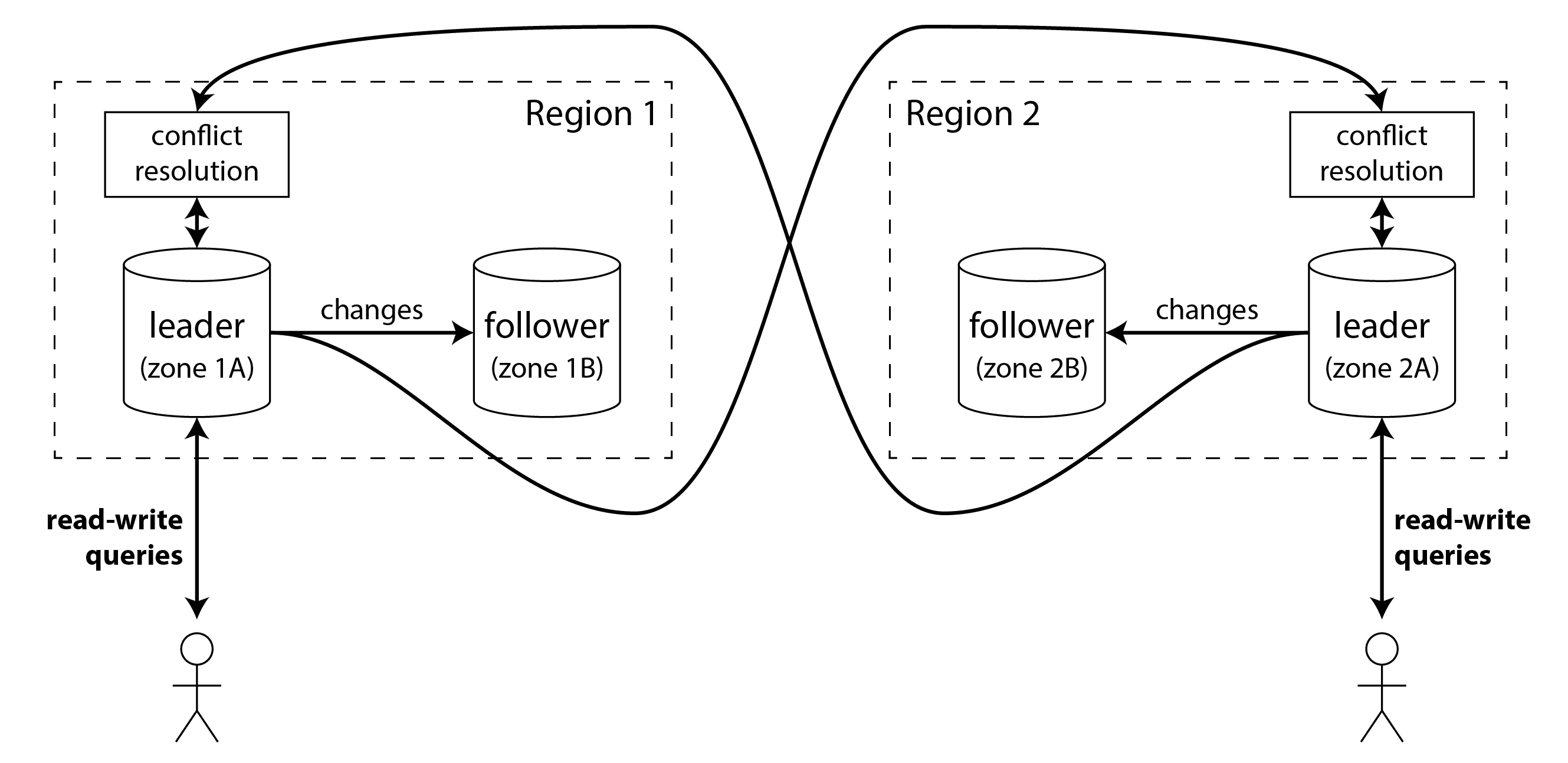 图 6-6 跨多个区域的多主节点复制