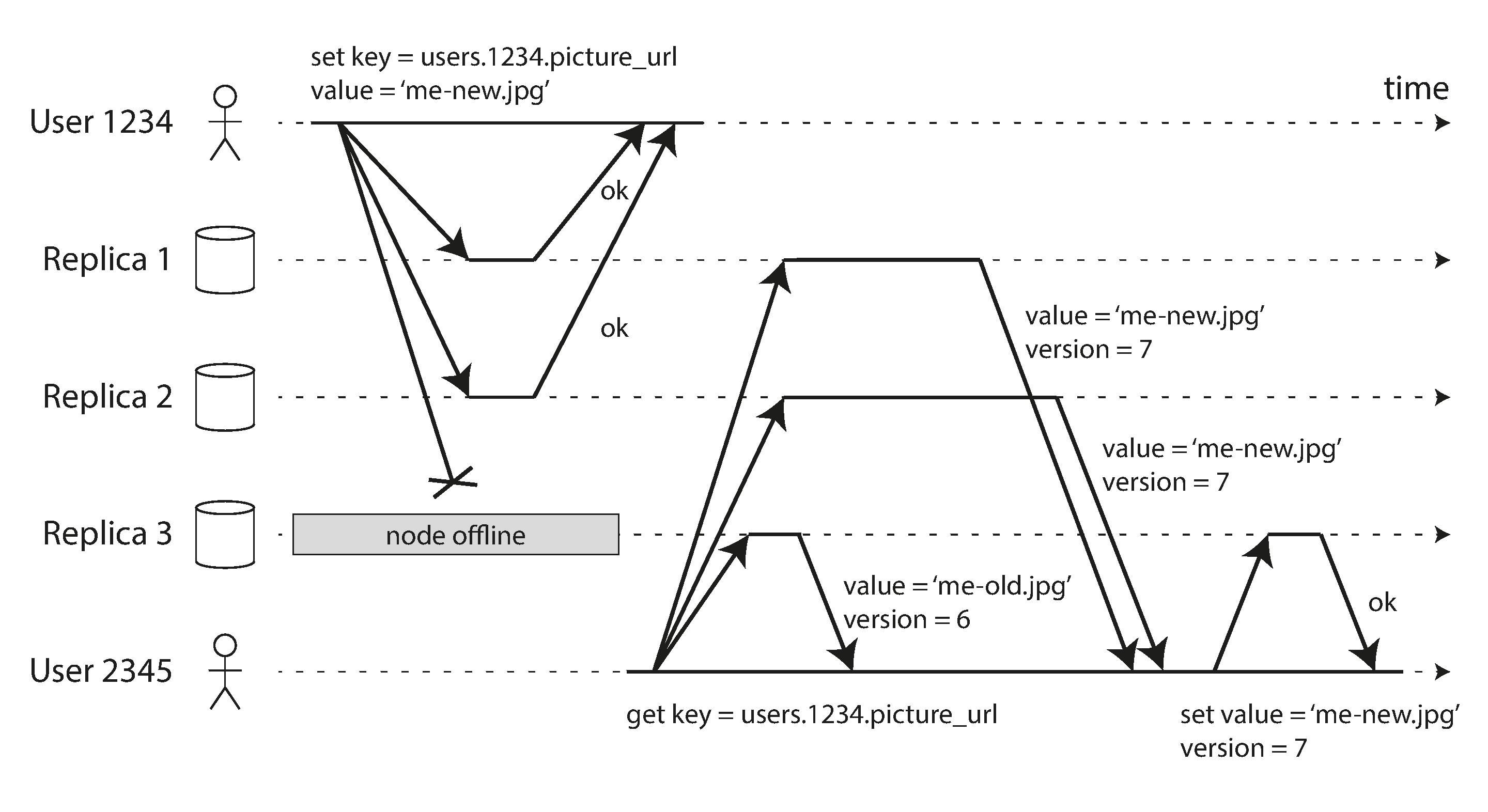 图 6-12 节点故障后的法定写入、法定读取和读取修复