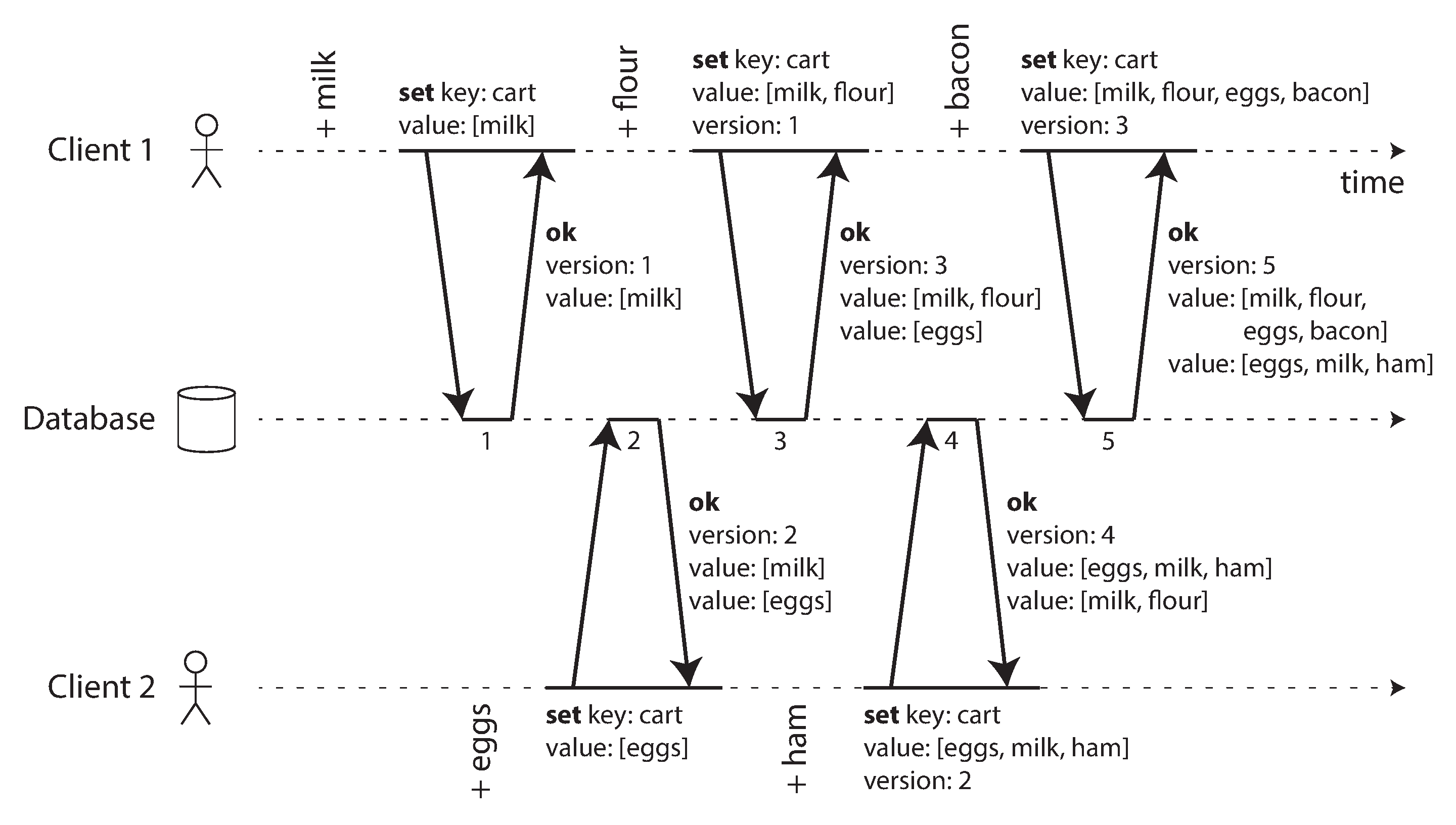 图 6-15 捕获两个客户端并发编辑购物车之间的因果依赖关系