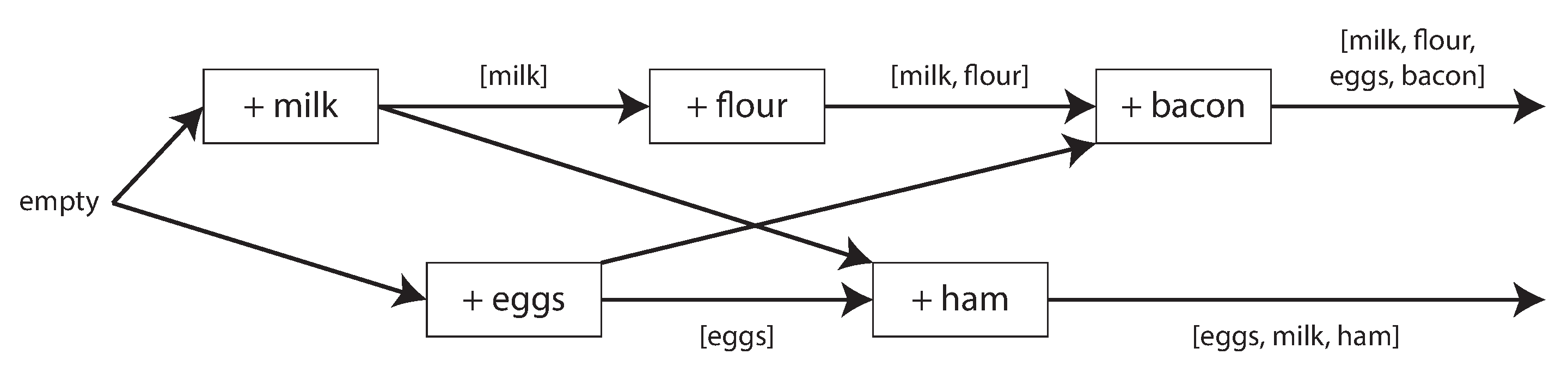 图 6-16 图 6-15 中因果依赖关系的图