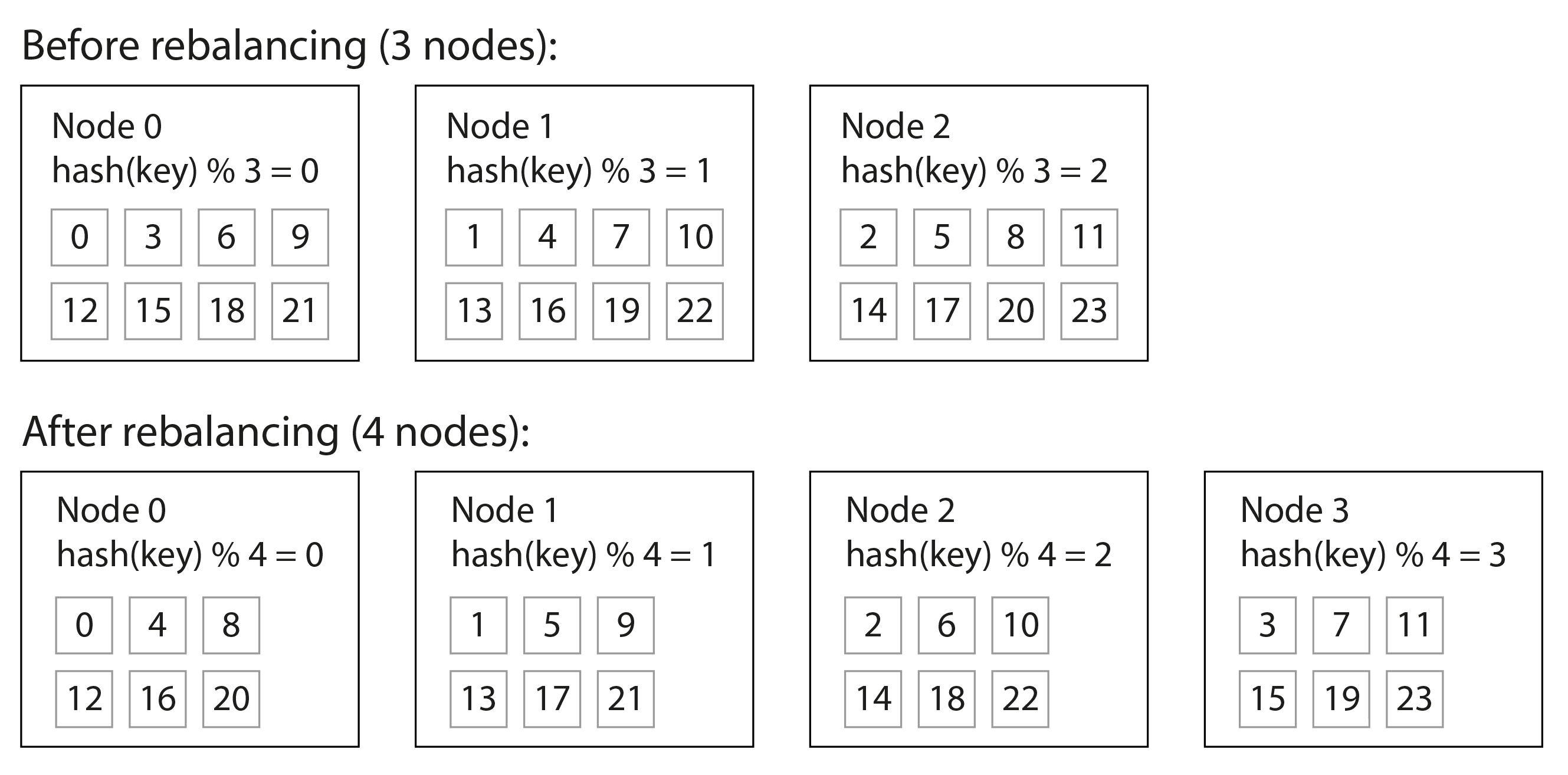 图 7-3 通过对密钥进行哈希并对节点数量取模来分配密钥到节点。更改节点数量会导致许多密钥从一个节点移动到另一个节点