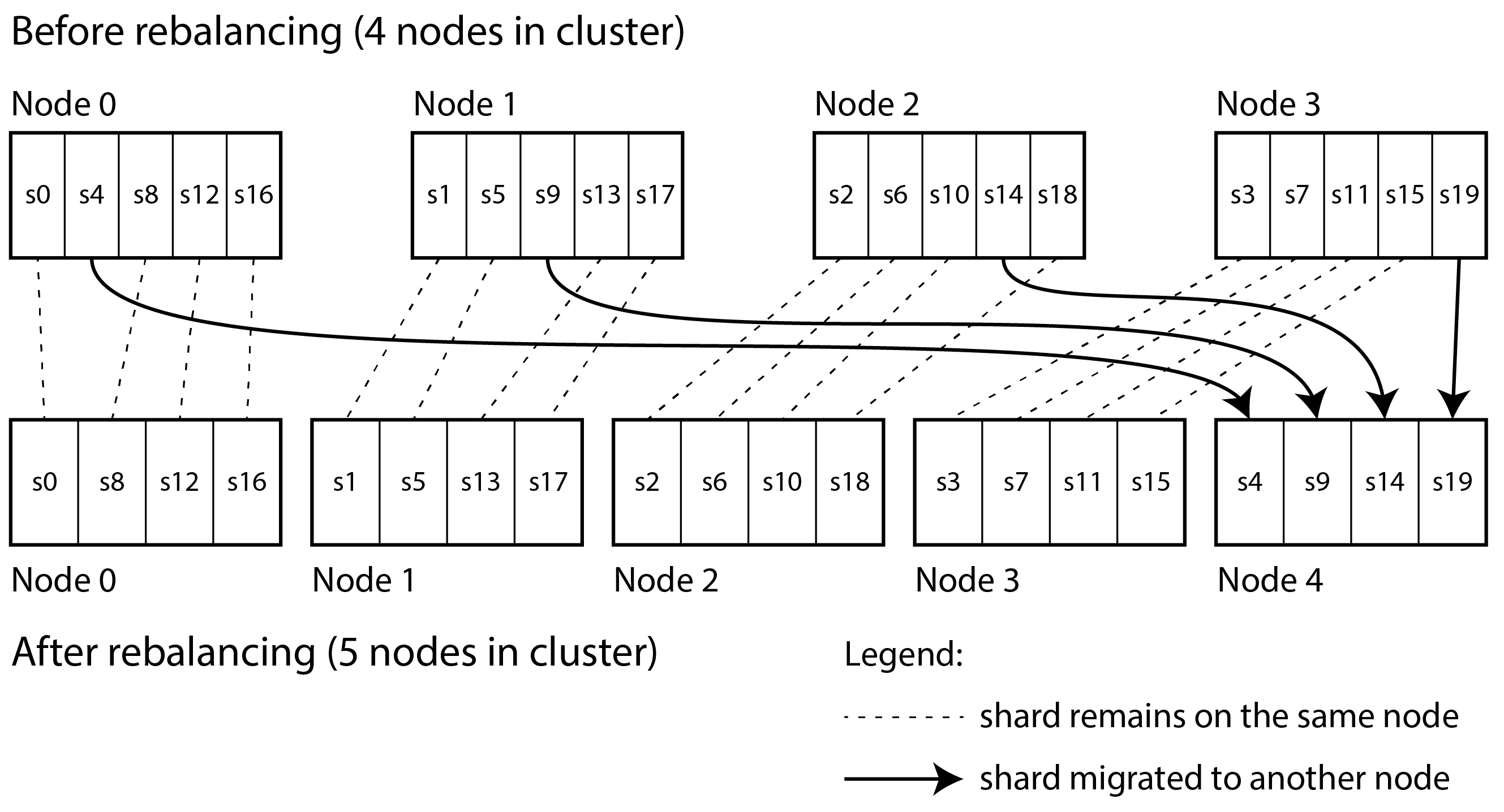 图 7-4 向具有多个分片的数据库集群添加新节点