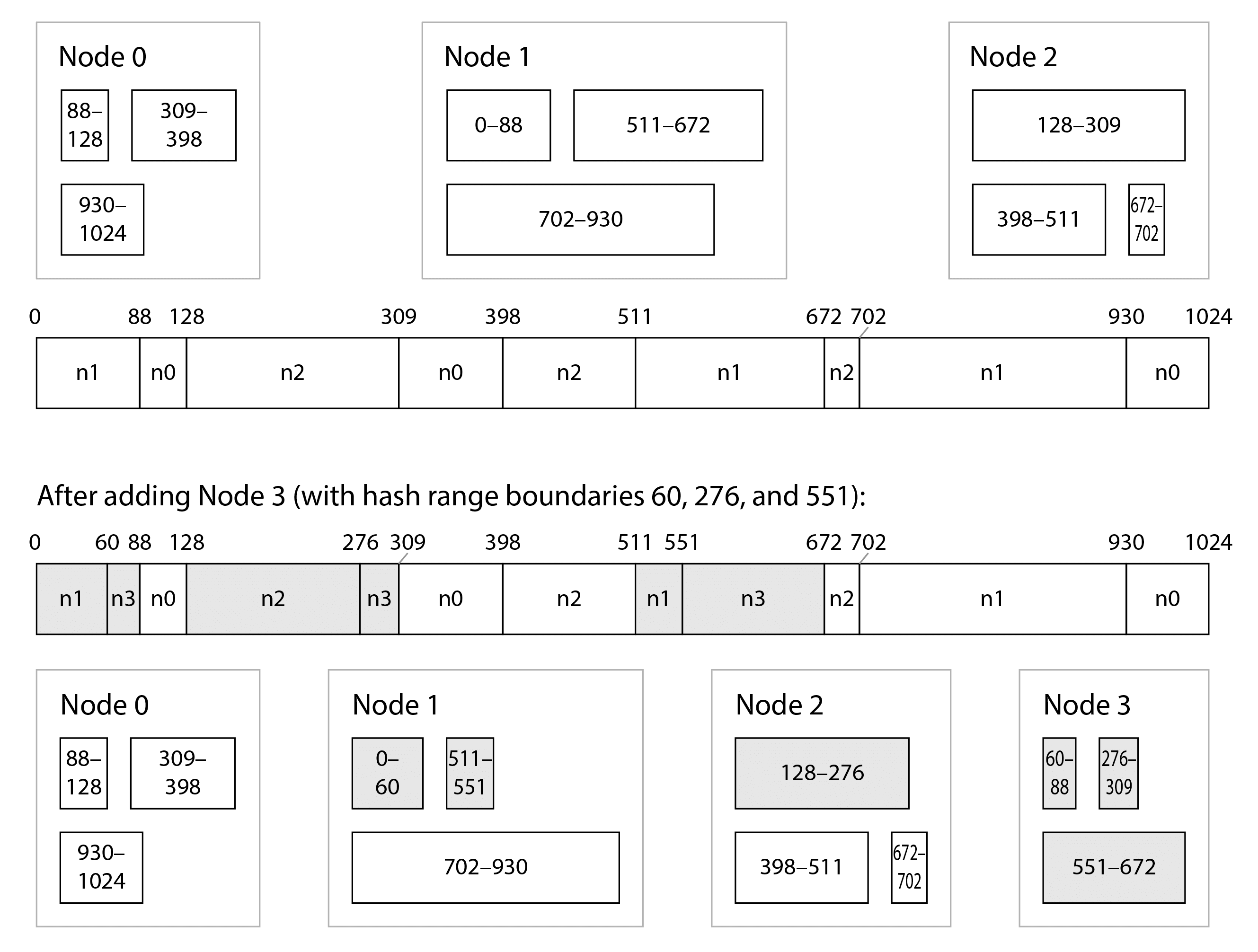图 7-6 Cassandra 和 ScyllaDB 将可能的哈希值范围(这里是 0–1023)分割成具有随机边界的连续范围,并将多个范围分配给每个节点
