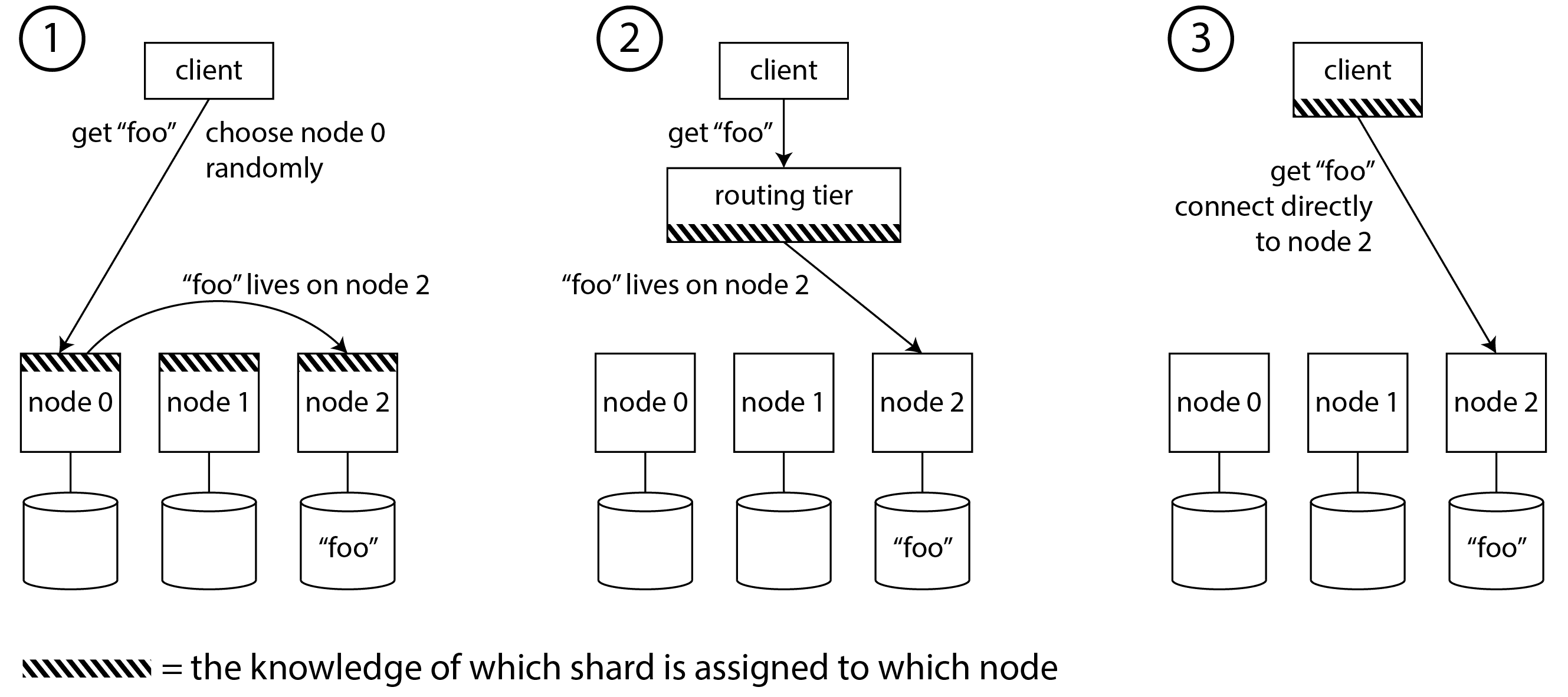 图 7-7 将请求路由到正确节点的三种不同方式