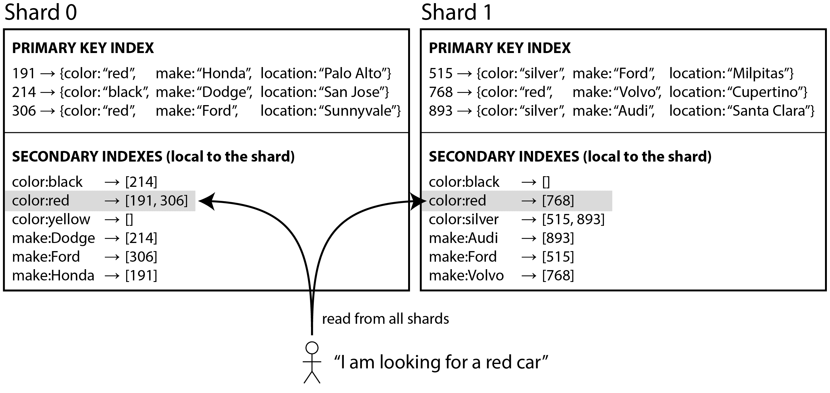 图 7-9 本地辅助索引:每个分片仅索引其自身分片内的记录