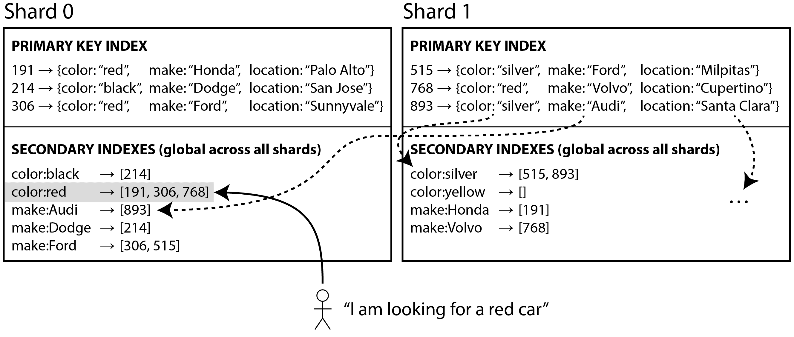 图 7-10 全局二级索引反映了来自所有分片的数据,并且根据索引值本身进行分片