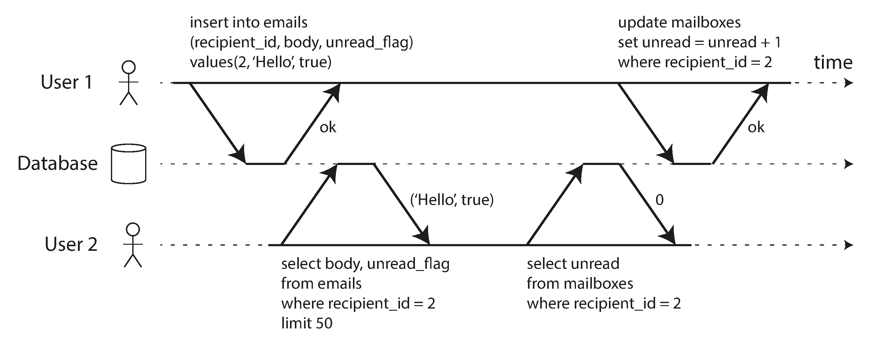 图 8-2 违反隔离性:一个事务读取另一个事务的未提交写入(“脏读”)