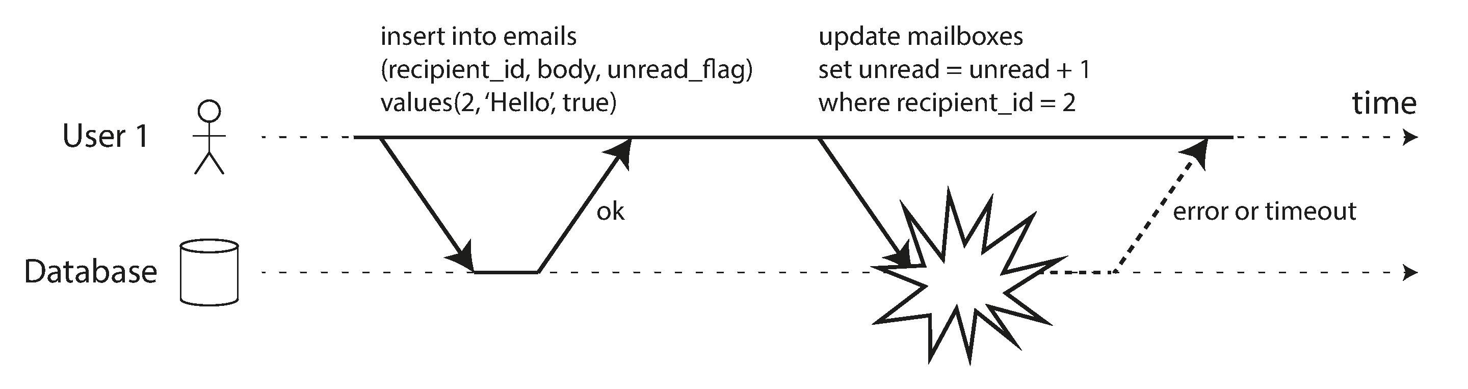 图 8-3 原子性确保如果发生错误,来自该交易的任何先前写入都会被撤销,以避免不一致状态