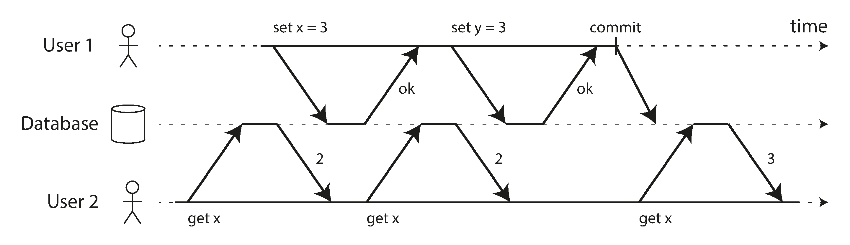 图 8-4 无脏读:用户 2 只有在用户 1 的事务提交后才能看到 x 的新值