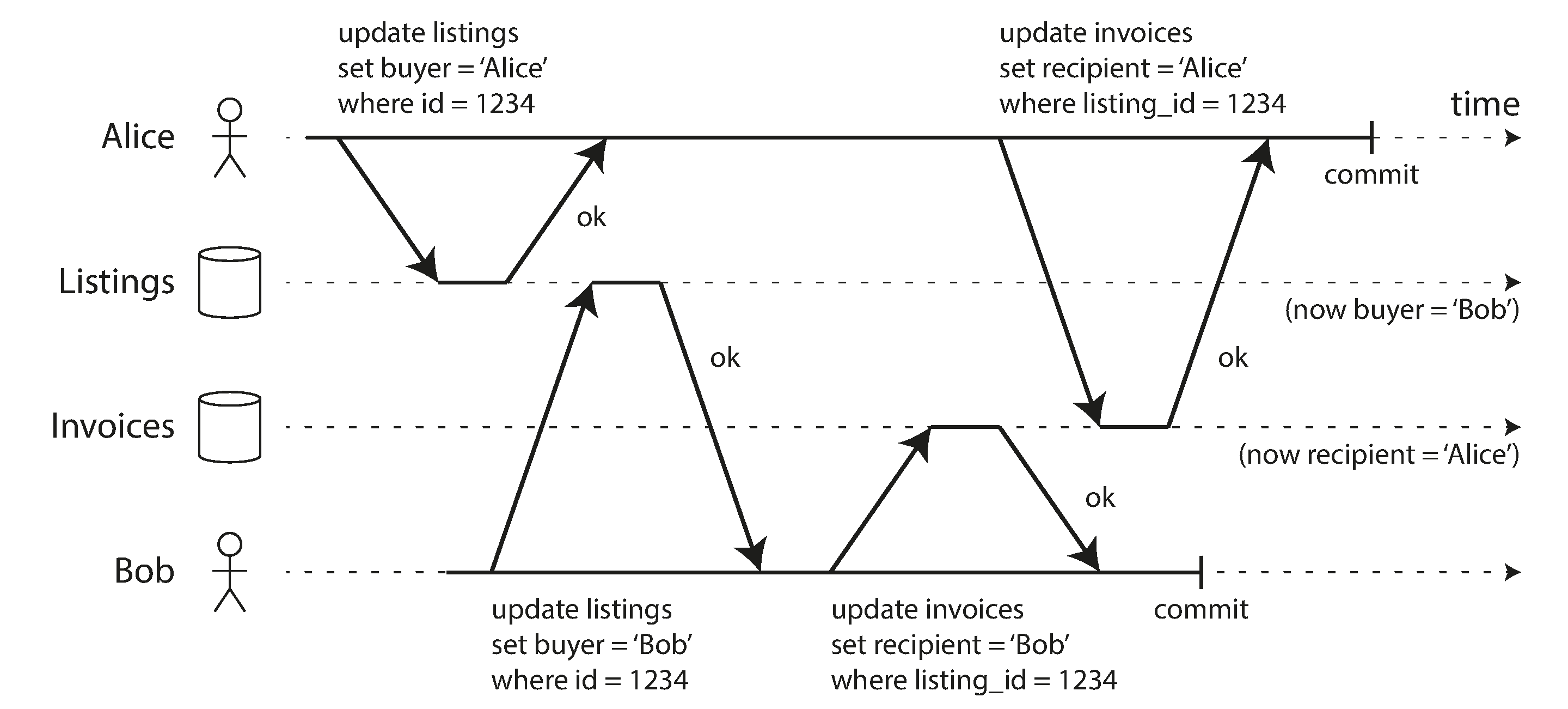 图 8-5 在脏写的情况下,不同事务的冲突写入可能会混淆