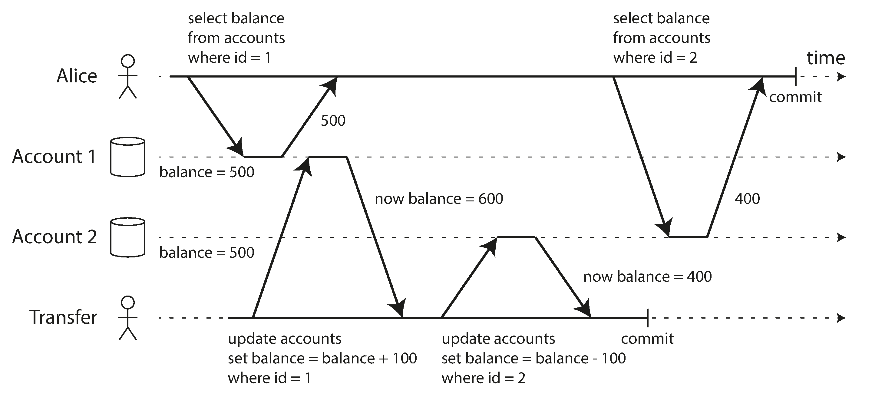 图 8-6 读取偏斜:爱丽丝观察到数据库处于不一致状态