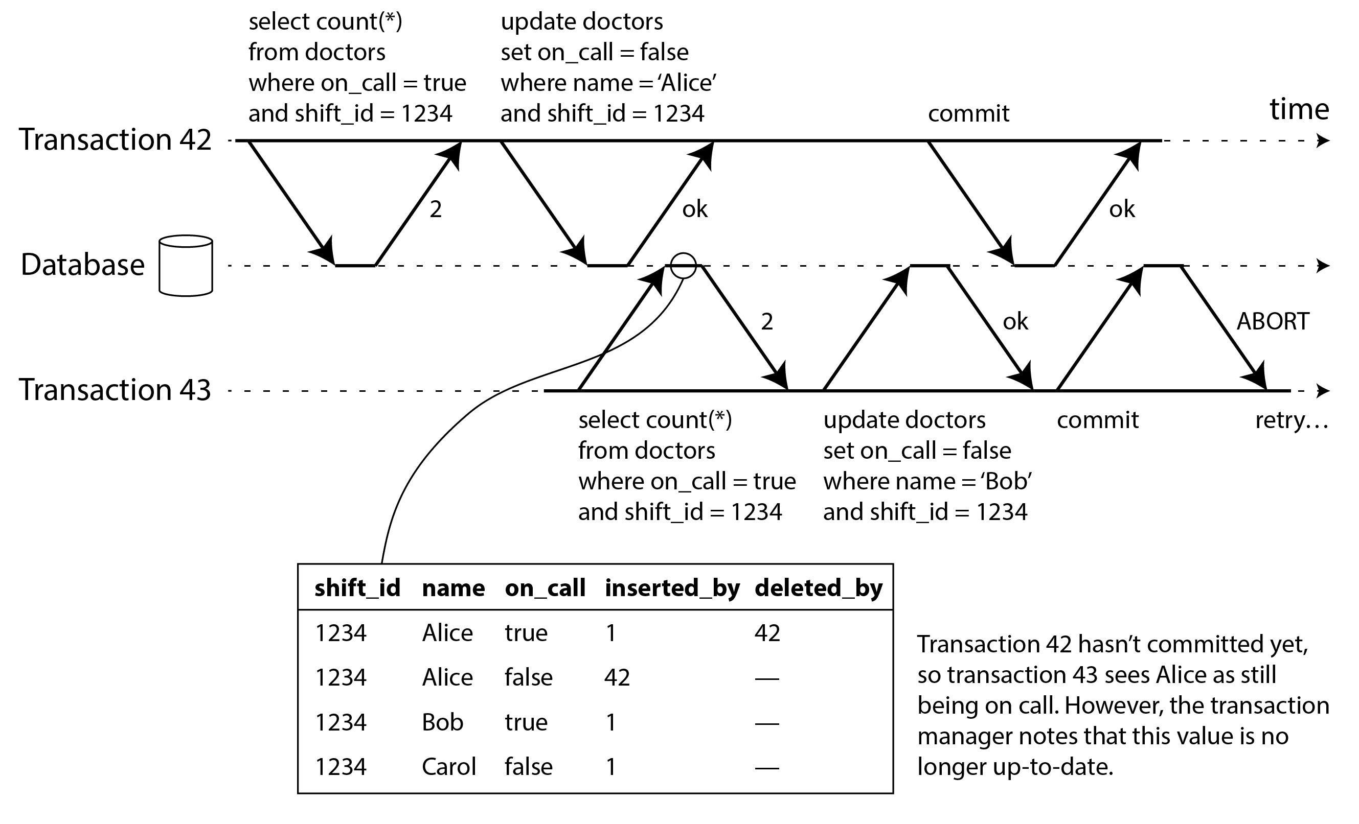 图 8-10 检测事务从 MVCC 快照中读取过时值的情况