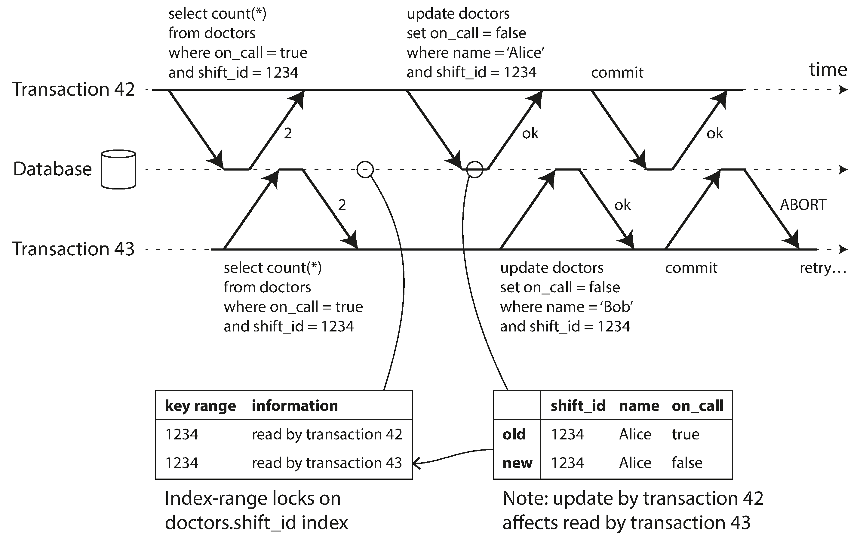 图 8-11 在可序列化快照隔离中,检测一个事务何时修改另一个事务的读取